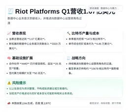 Riot Platforms Q1营收1.67亿美元：数据中