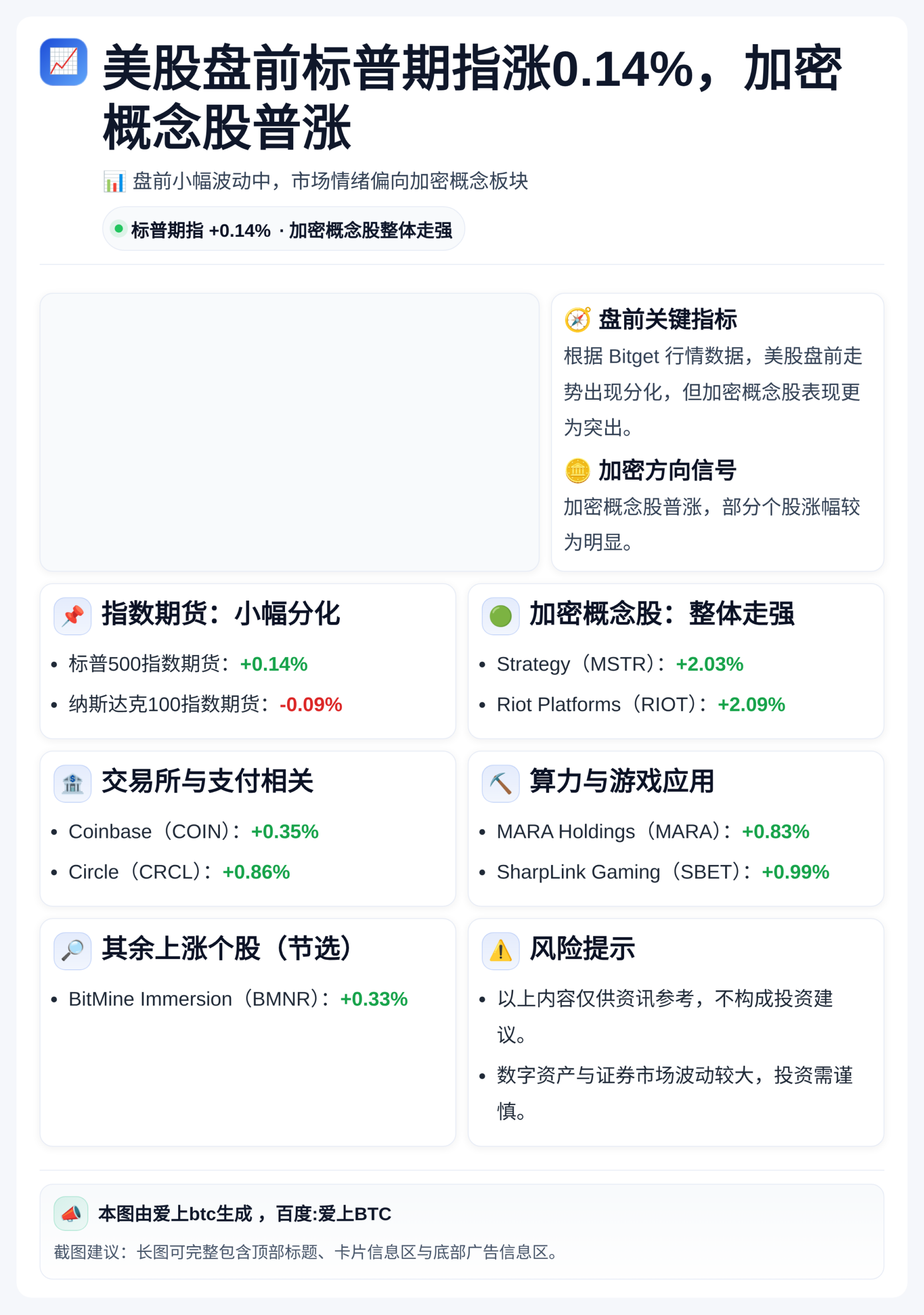 美股盘前标普期指涨0.14%，加密概念股普涨