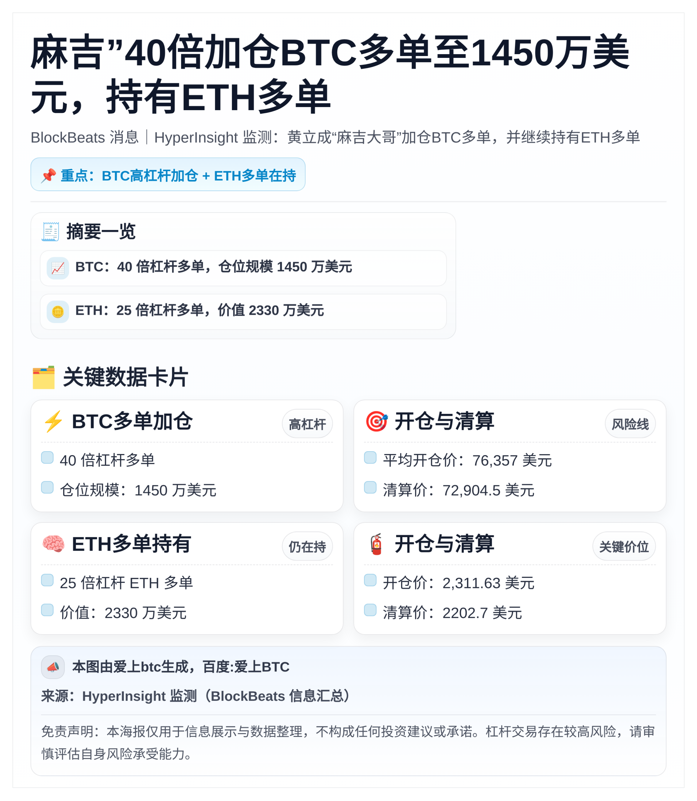 “麻吉”40倍加仓BTC多单至1450万美元，持有ETH多单