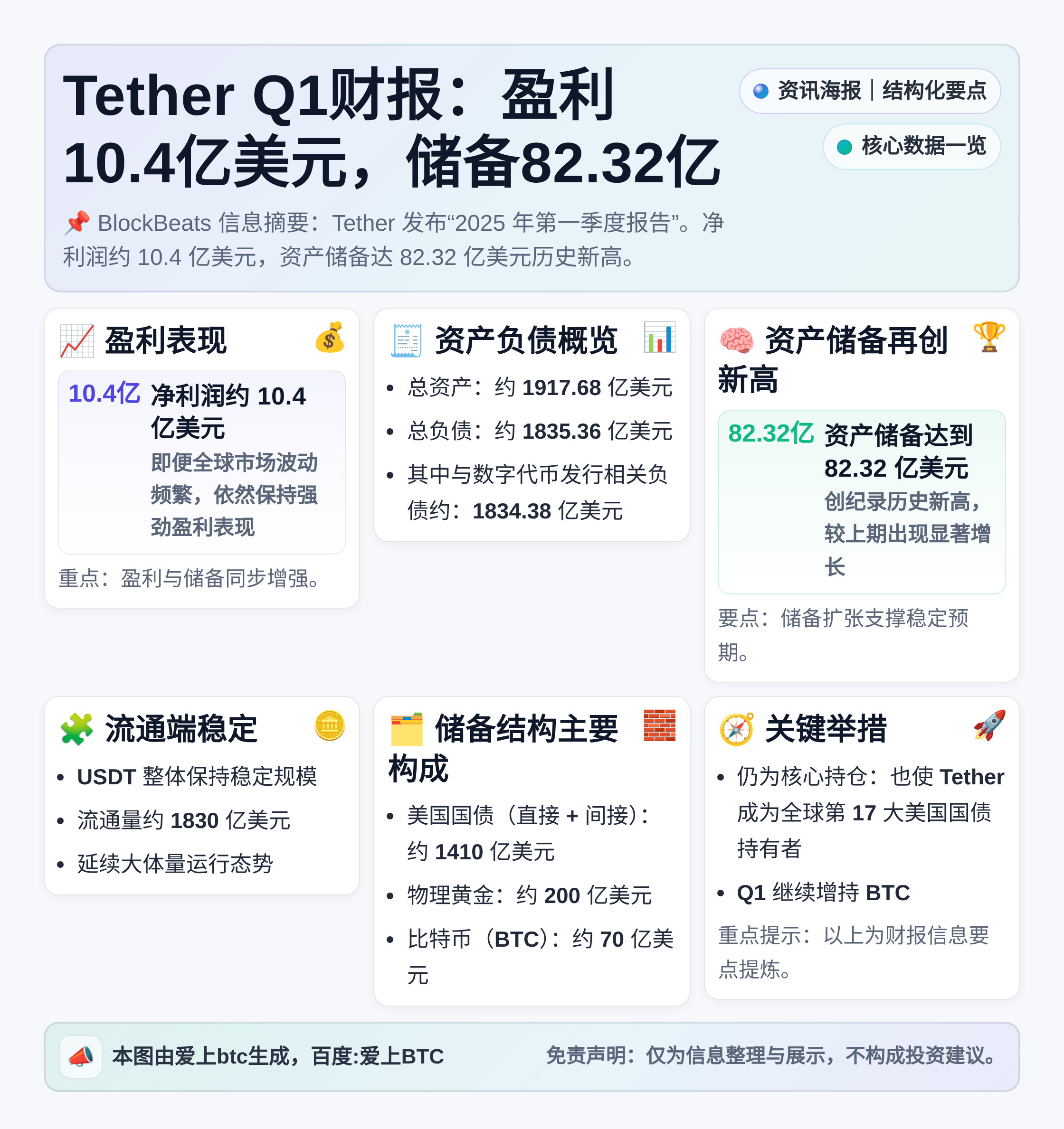 Tether Q1财报：盈利10.4亿美元，储备82.32亿