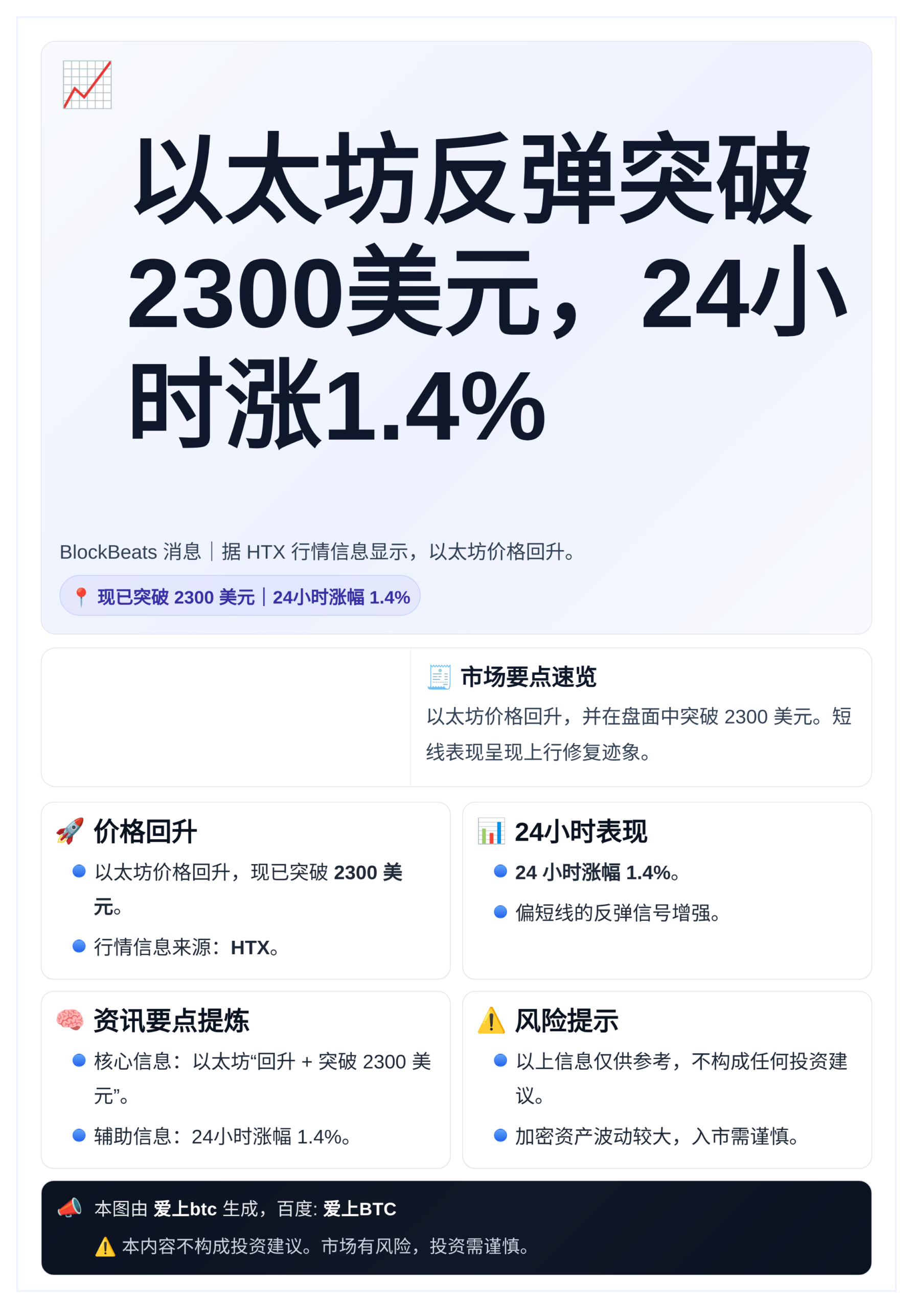 以太坊反弹突破2300美元，24小时涨1.4%