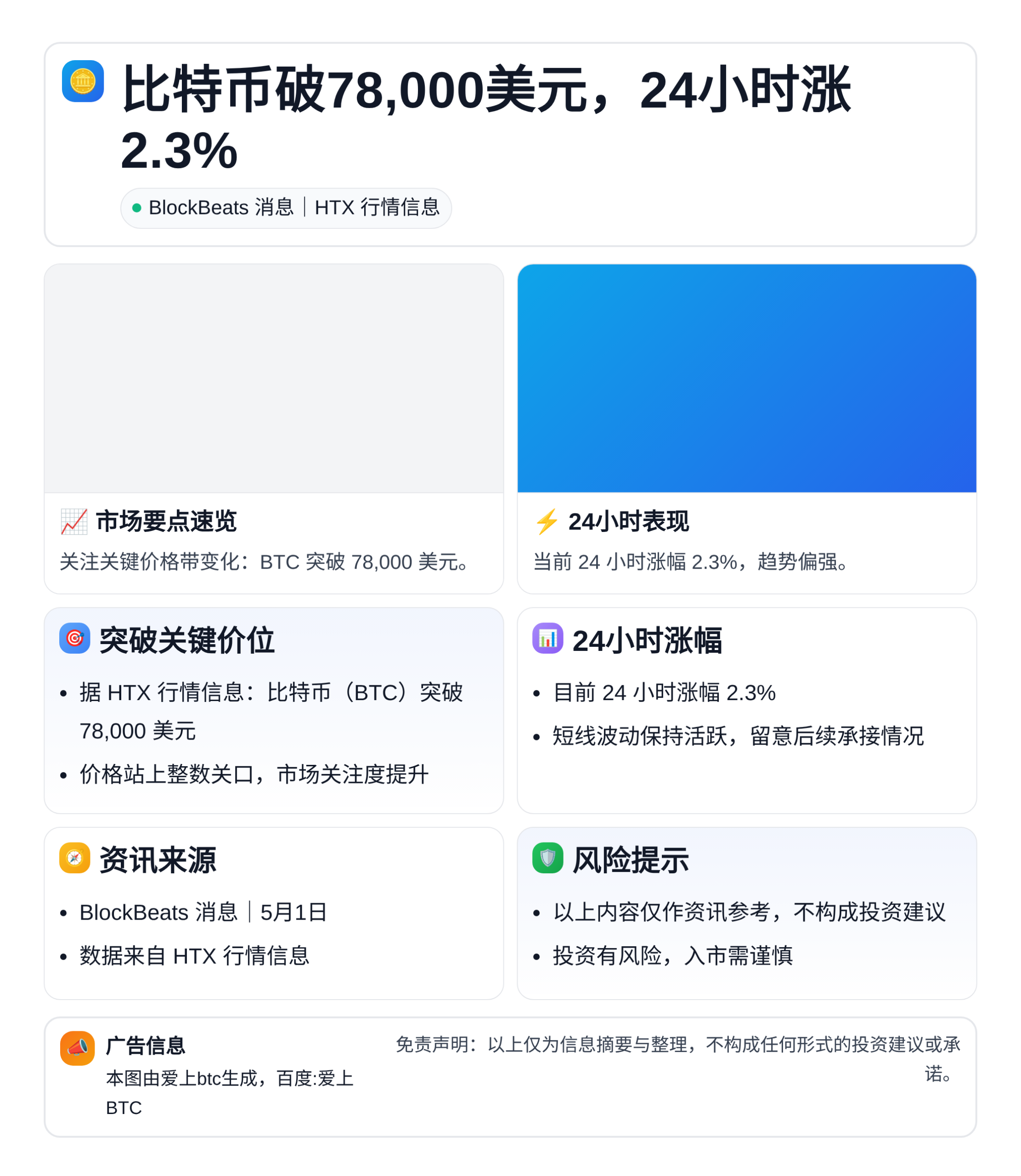 比特币破78,000美元，24小时涨2.3%