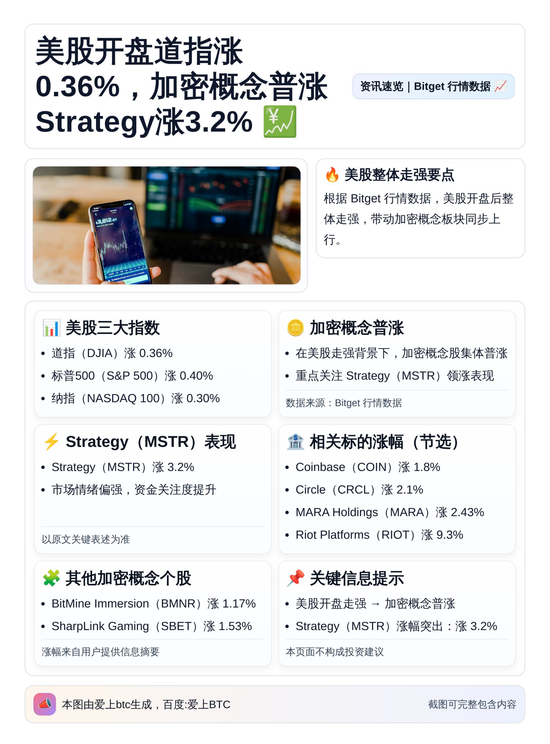 美股开盘道指涨0.36%，加密概念普涨Strategy涨3.