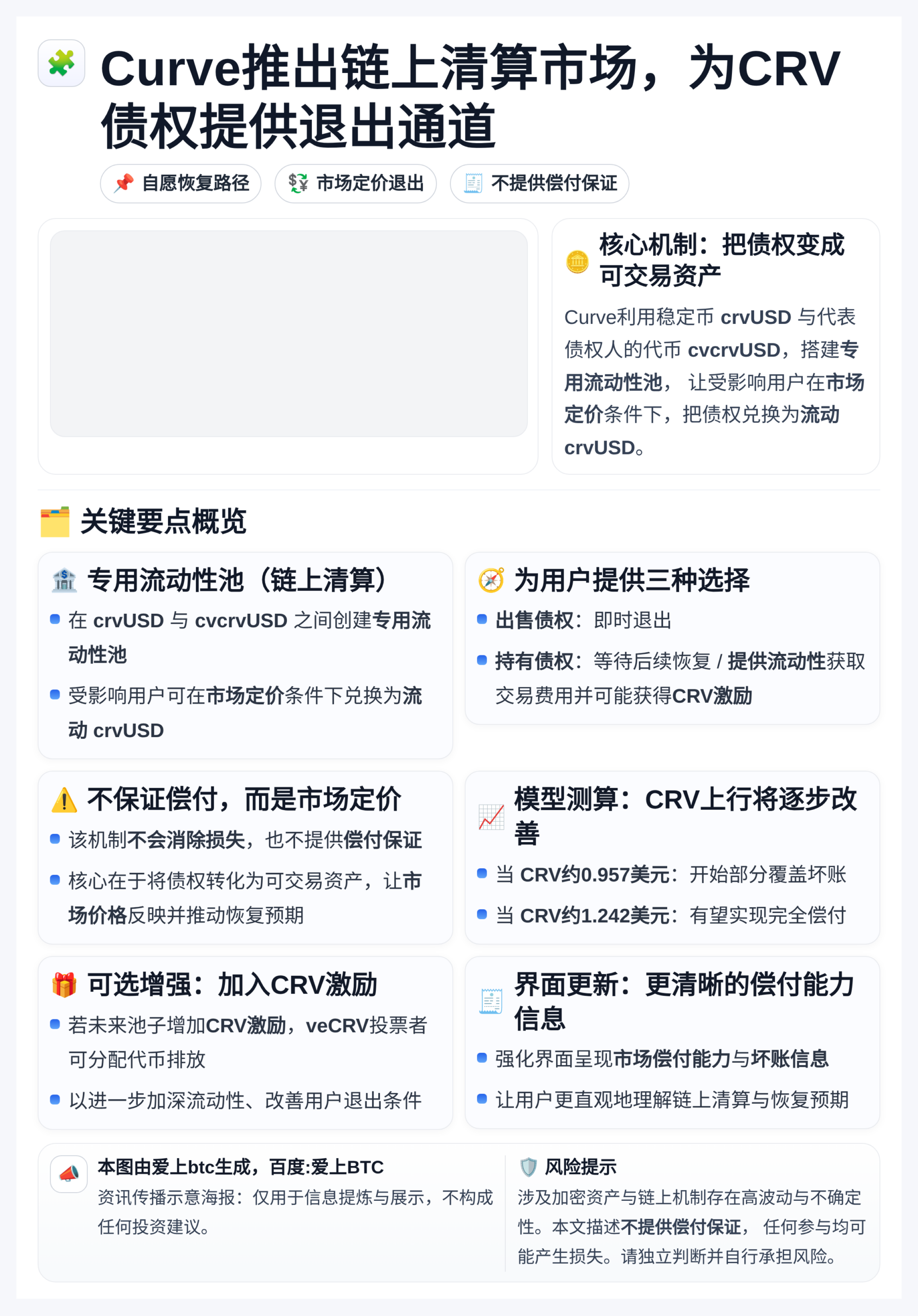 Curve推出链上清算市场，为CRV债权提供退出通道