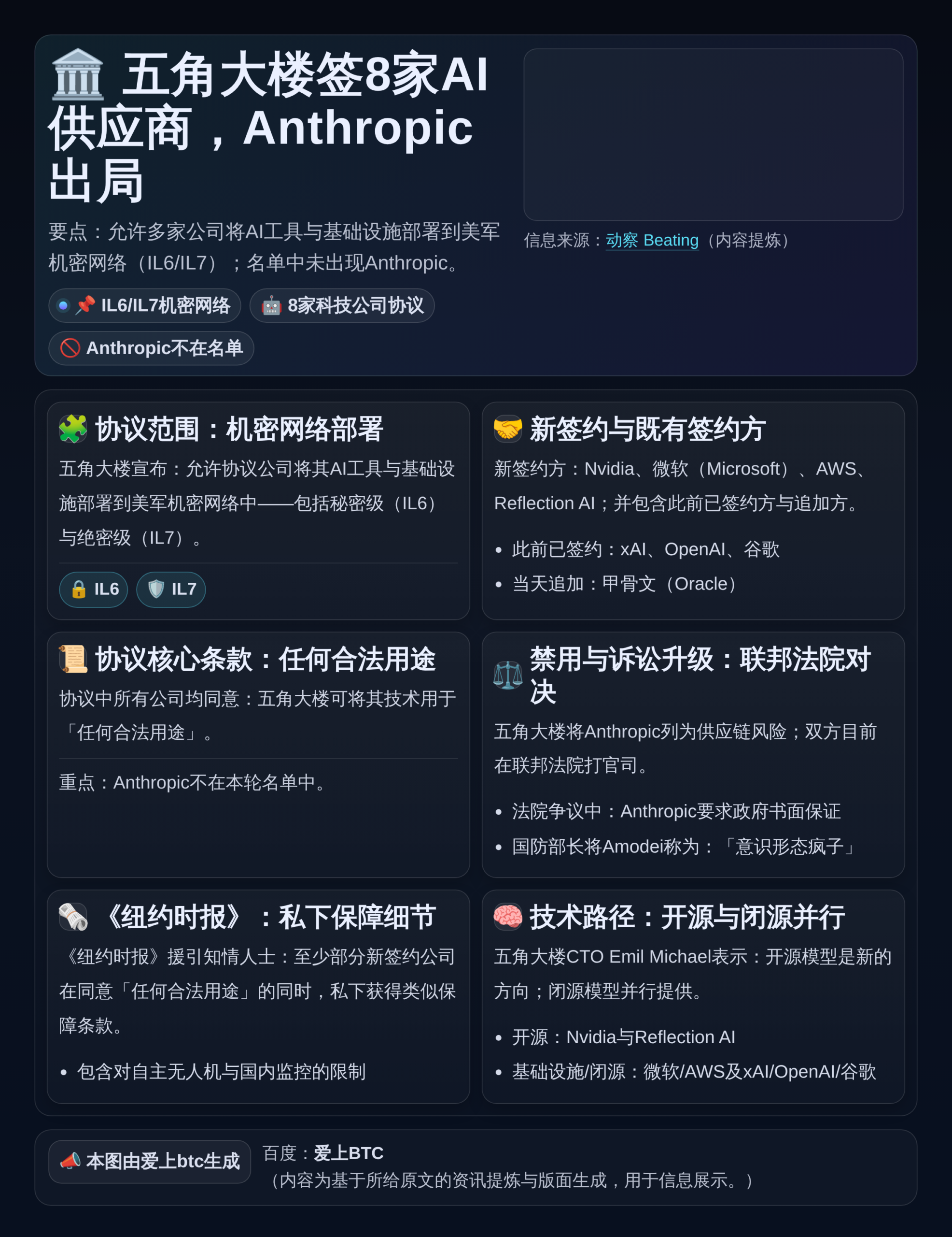 五角大楼签8家AI供应商，Anthropic出局