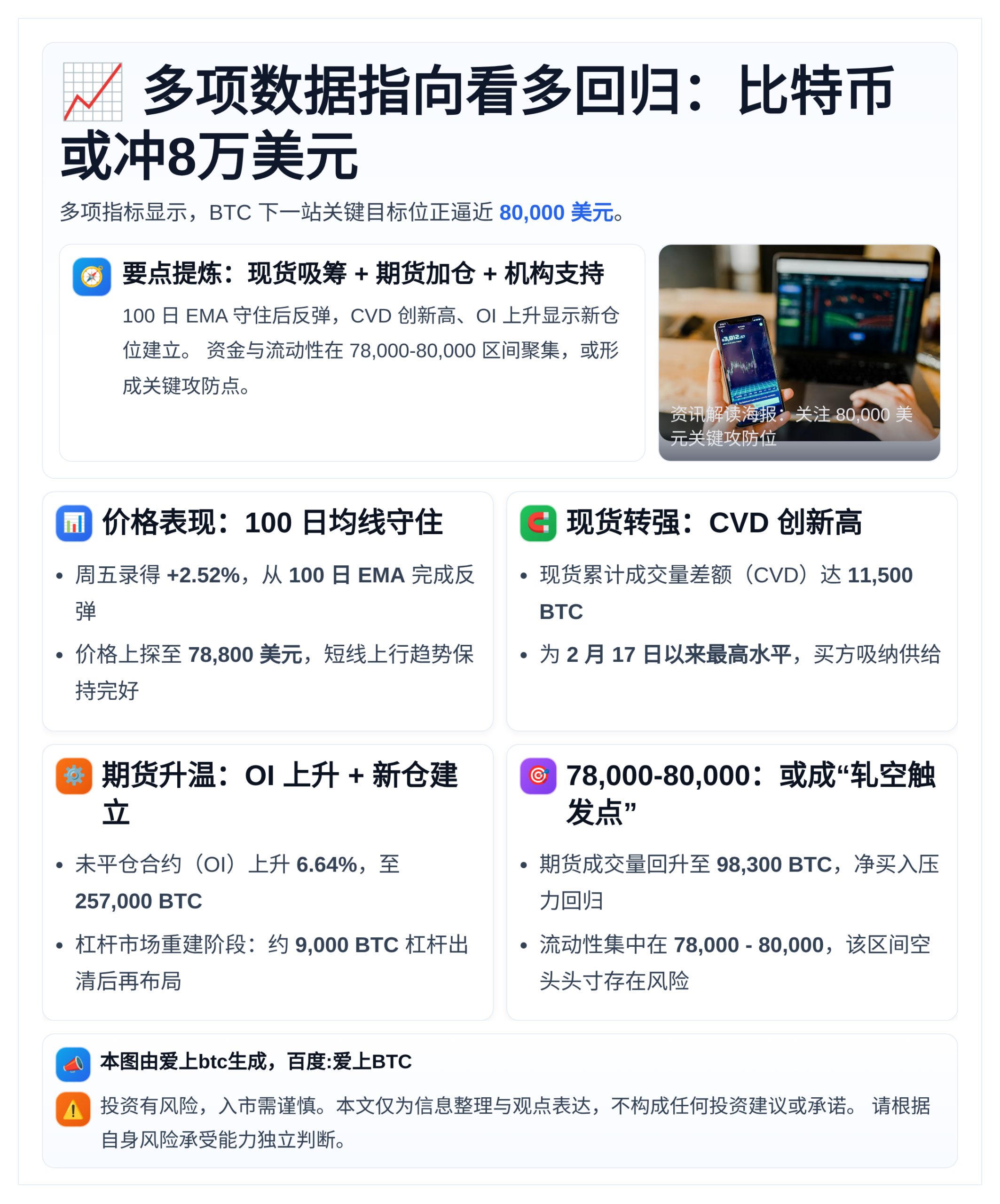 多项数据指向看多回归：比特币或冲8万美元