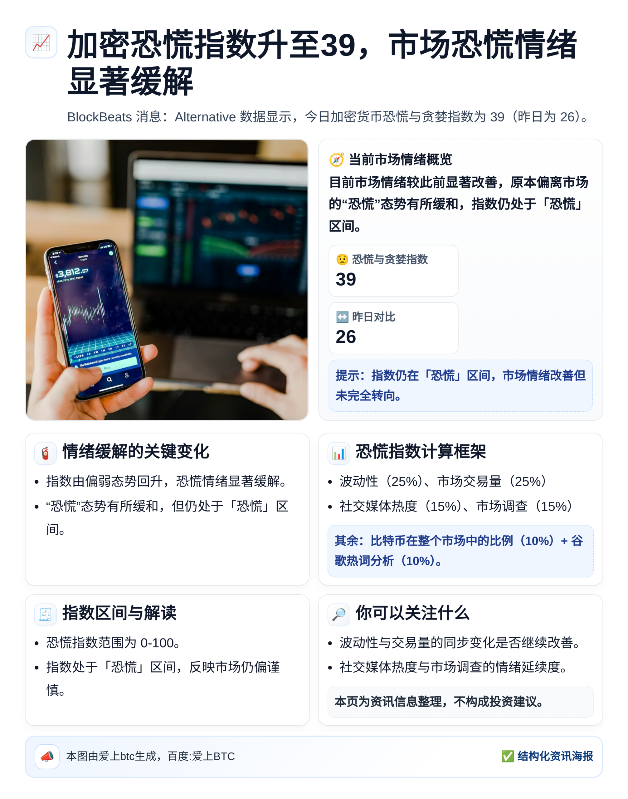 加密恐慌指数升至39，市场恐慌情绪显著缓解