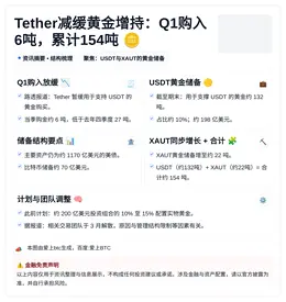Tether减缓黄金增持：Q1购入6吨累计154吨
