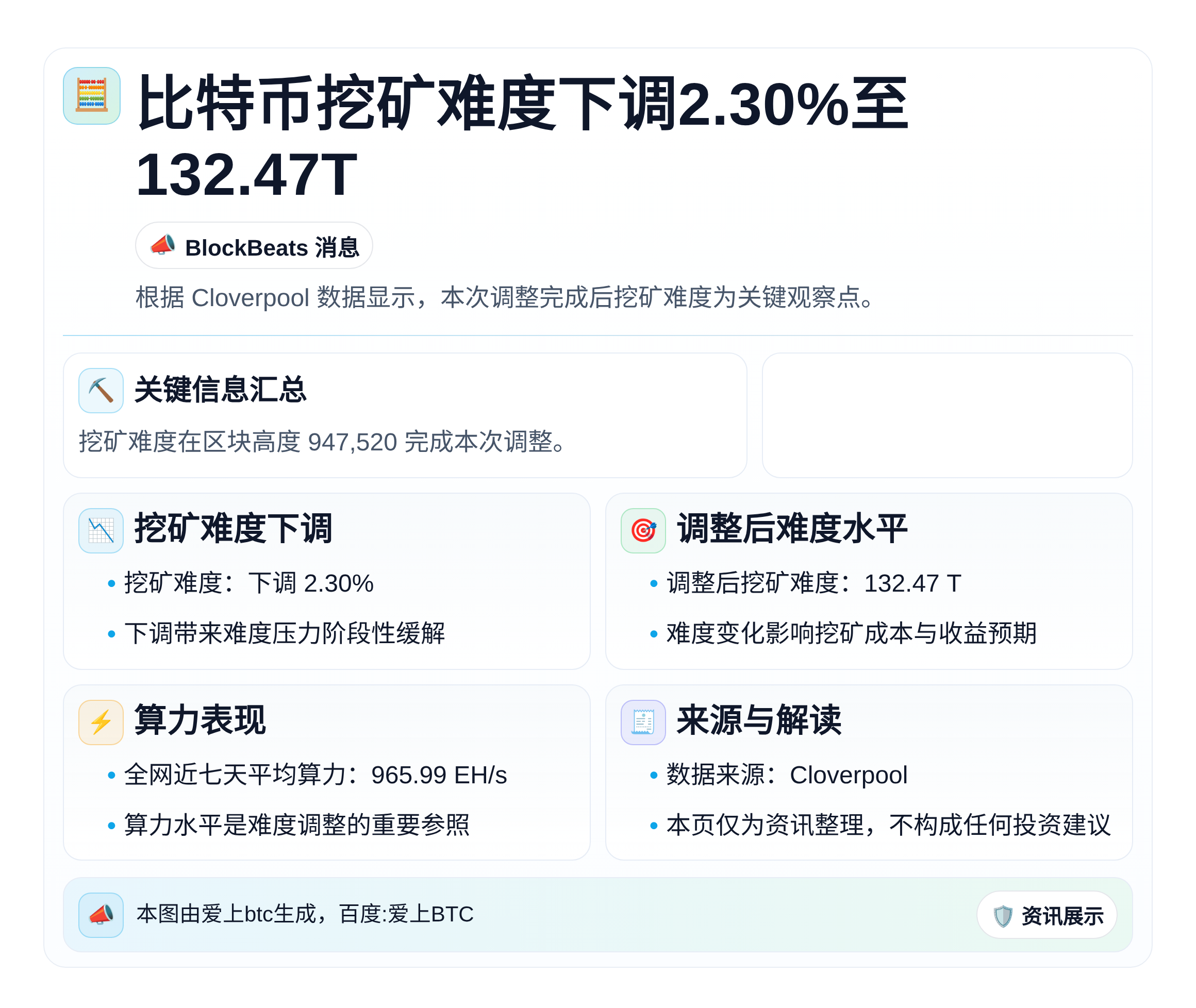 比特币挖矿难度下调2.30%至132.47T
