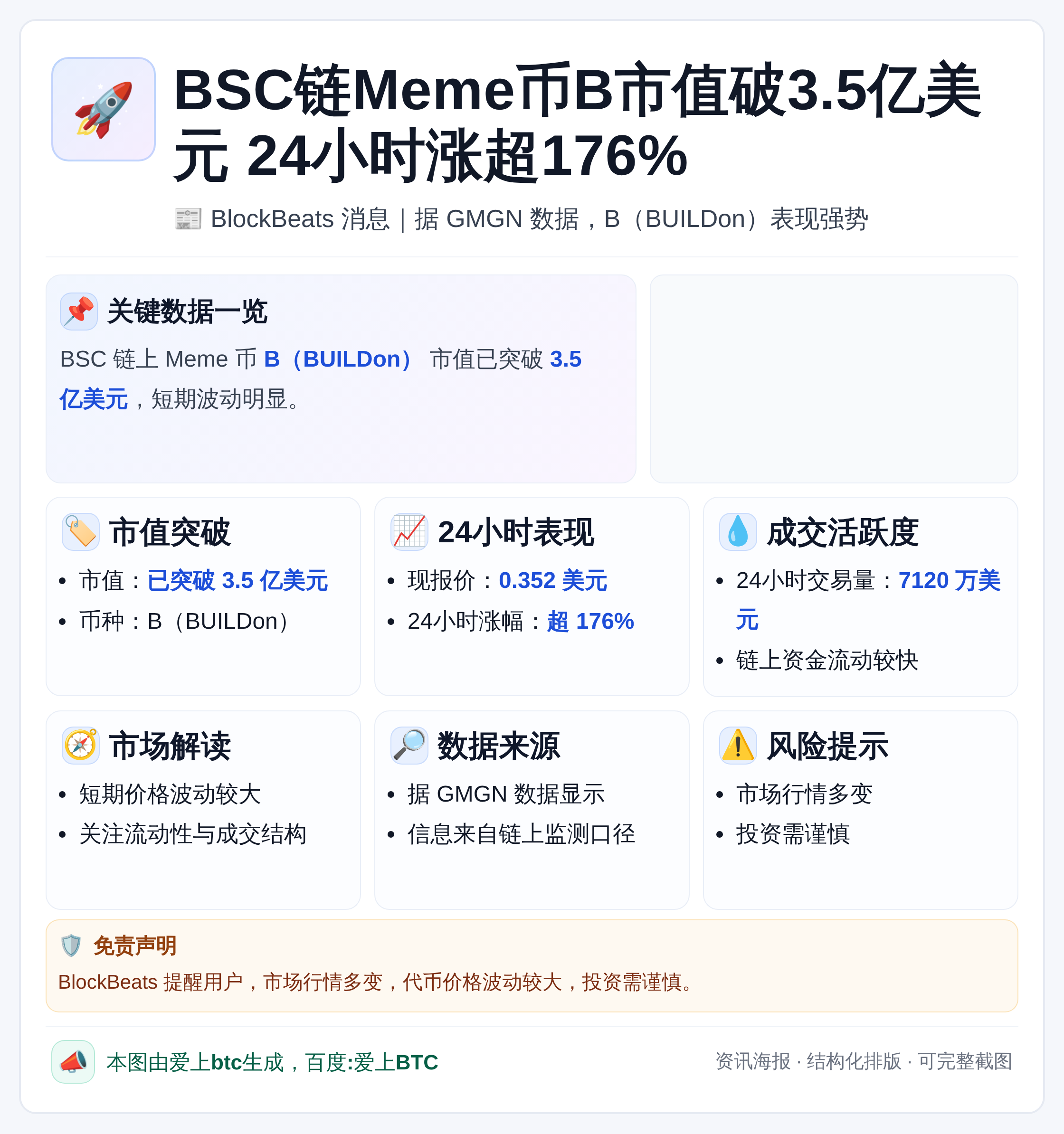 BSC链Meme币B市值破3.5亿美元 24小时涨超176%