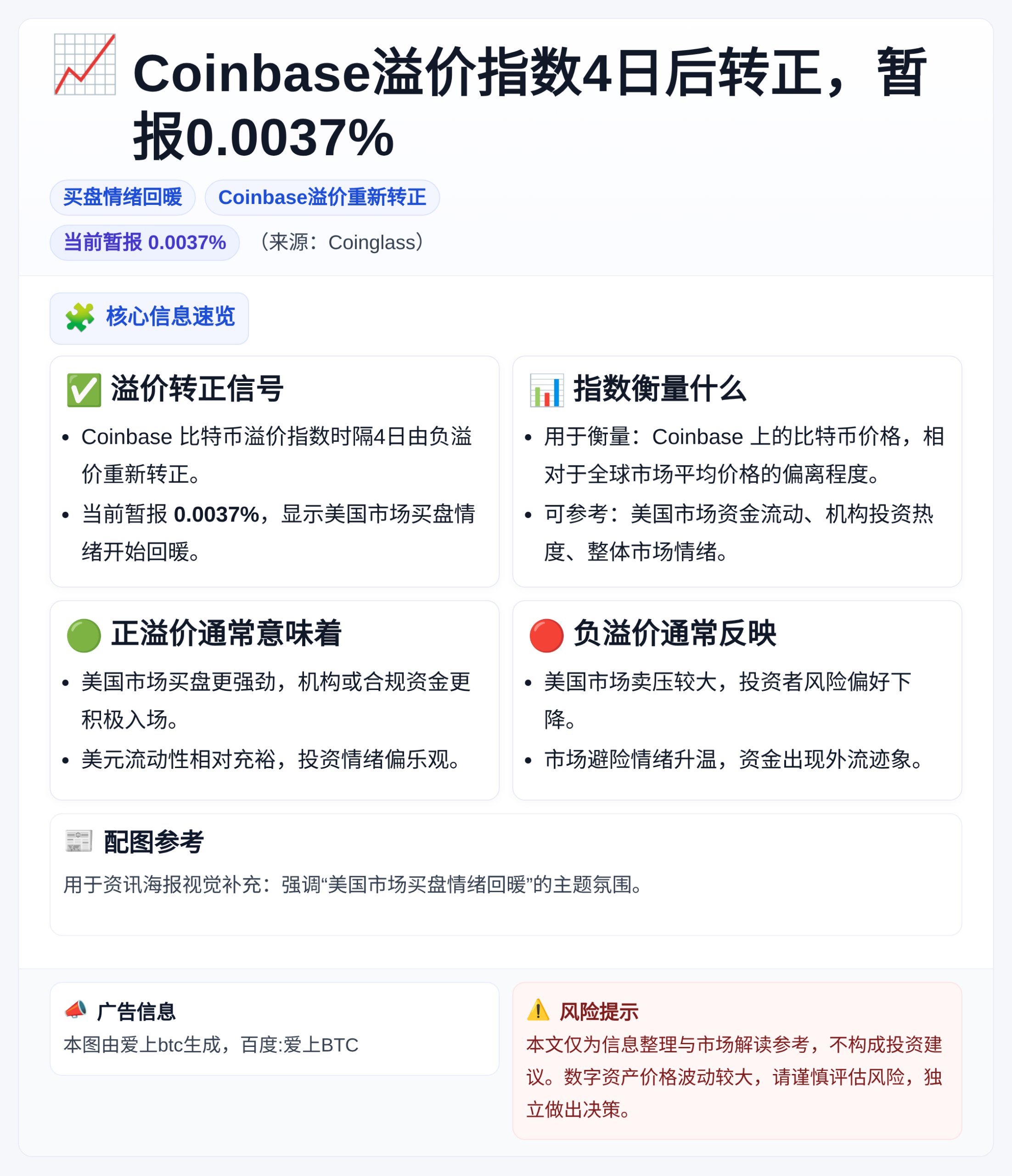 Coinbase溢价指数4日后转正，暂报0.0037%