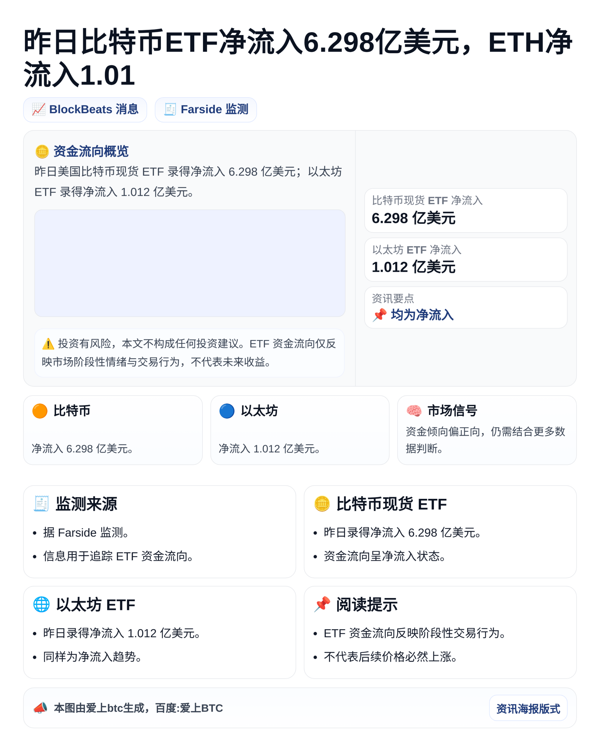 昨日比特币ETF净流入6.298亿美元，ETH净流入1.01