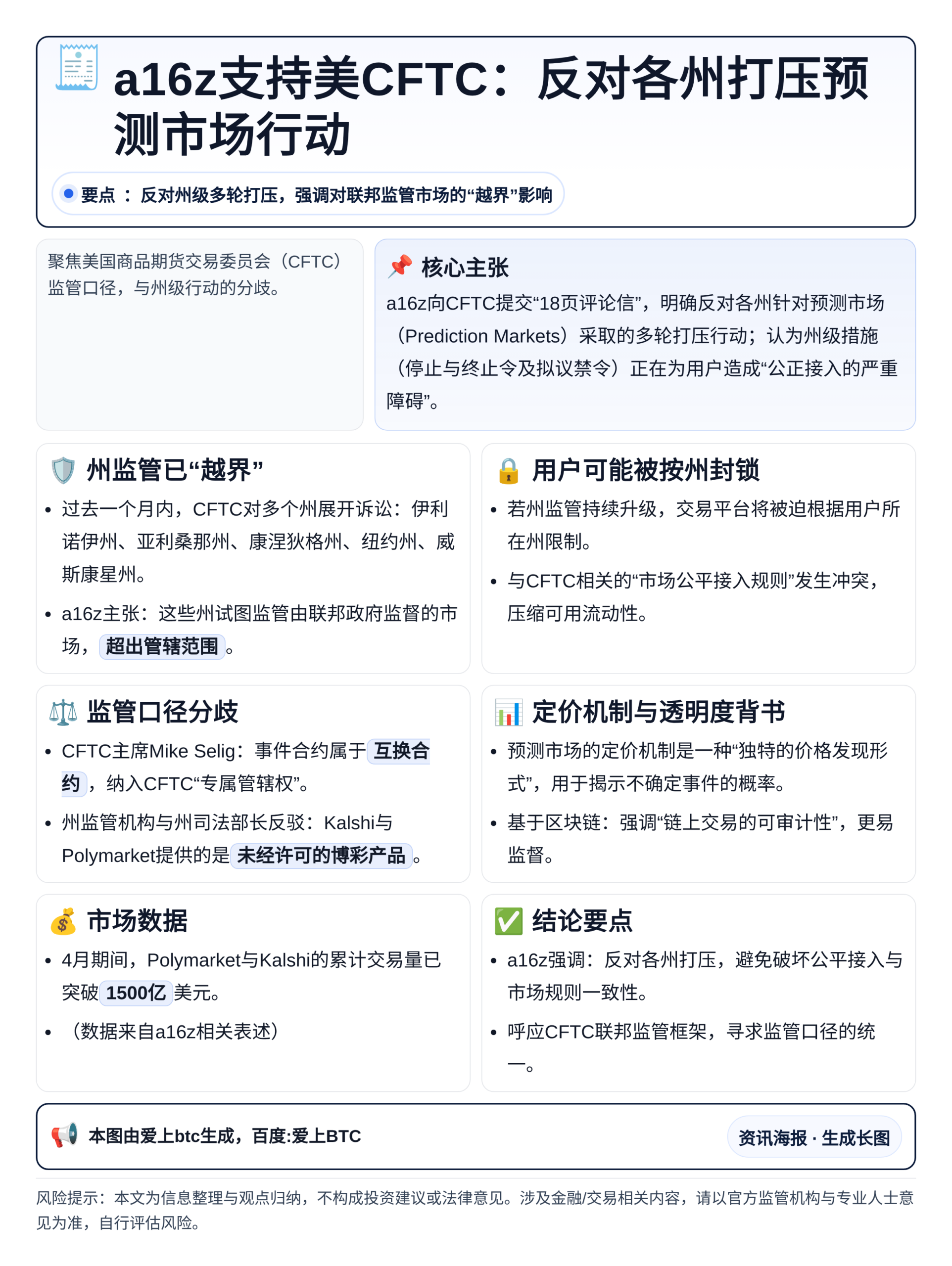 a16z支持美CFTC：反对各州打压预测市场行动