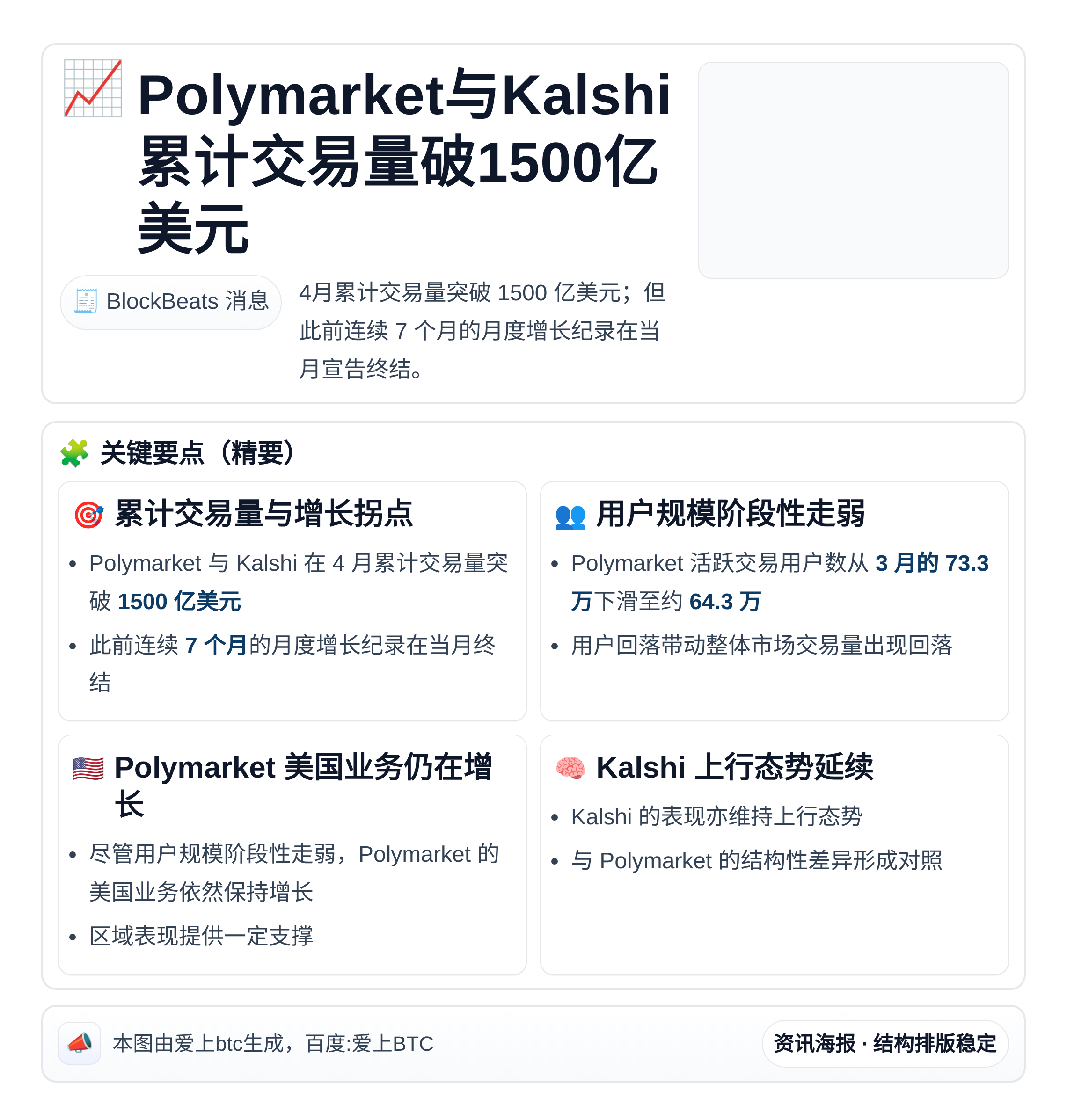 Polymarket与Kalshi累计交易量破1500亿美元