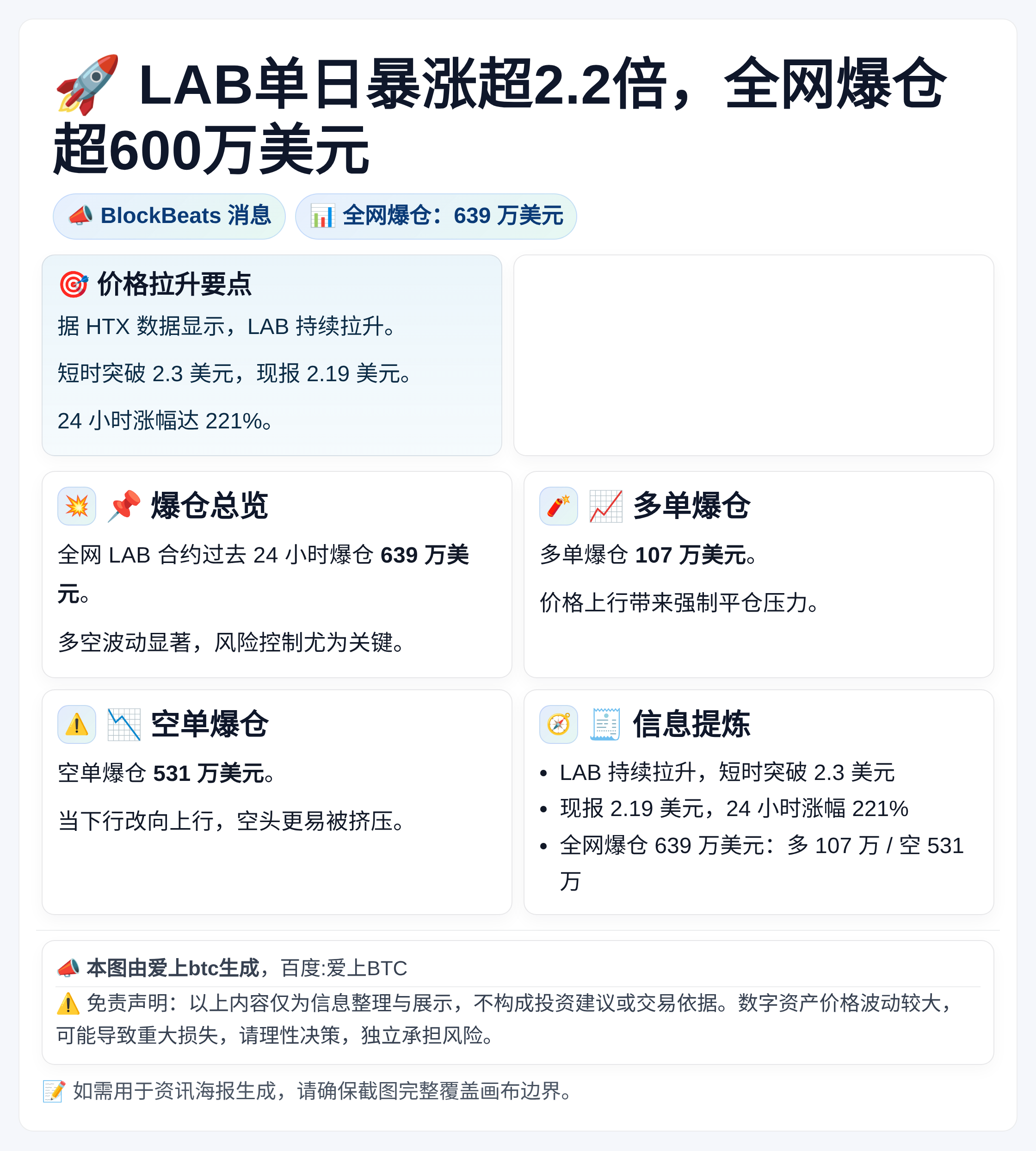 LAB单日暴涨超2.2倍，全网爆仓超600万美元