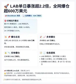 LAB单日暴涨超2.2倍，全网爆仓超600万美元