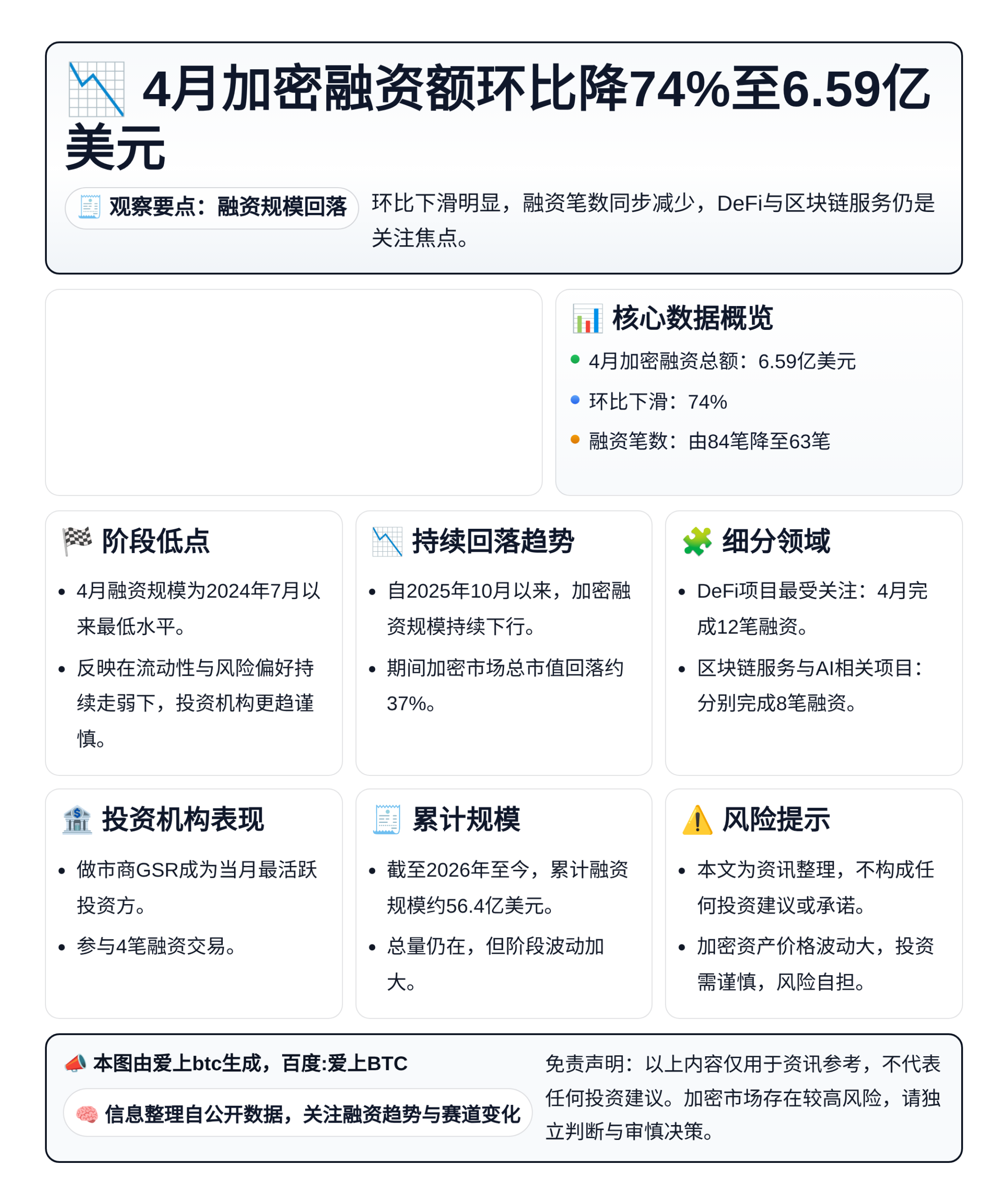4月加密融资额环比降74%至6.59亿美元 创2024年7月