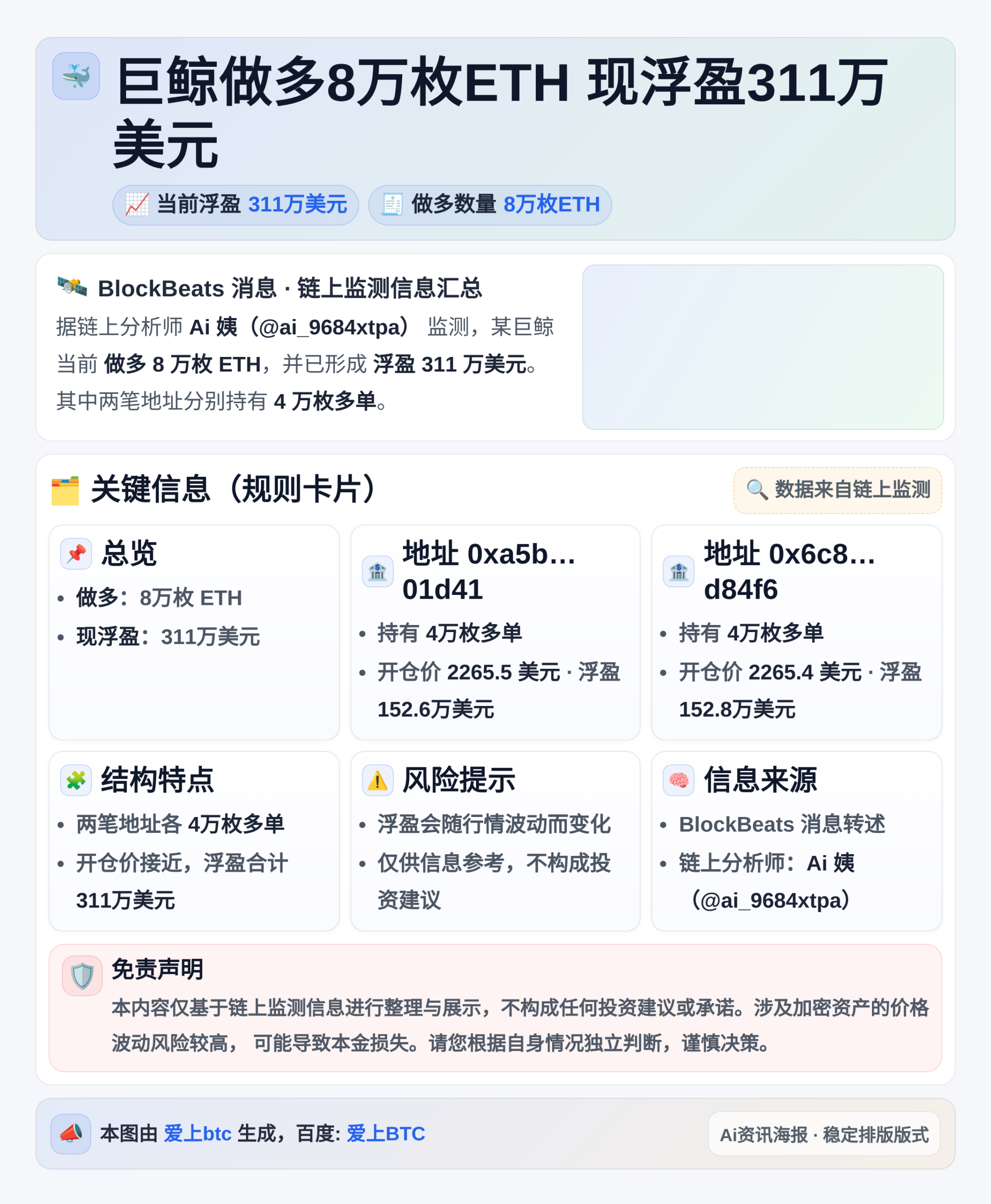 巨鲸做多8万枚ETH 现浮盈311万美元