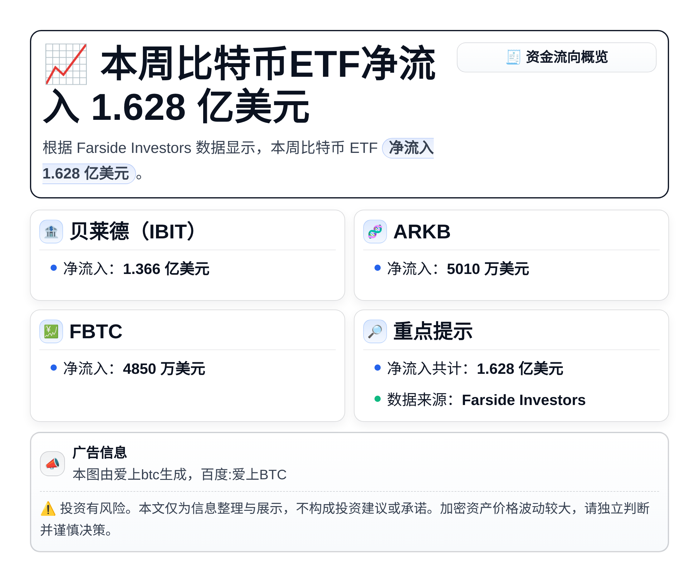 本周比特币ETF净流入1.628亿美元