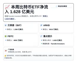 本周比特币ETF净流入1.628亿美元
