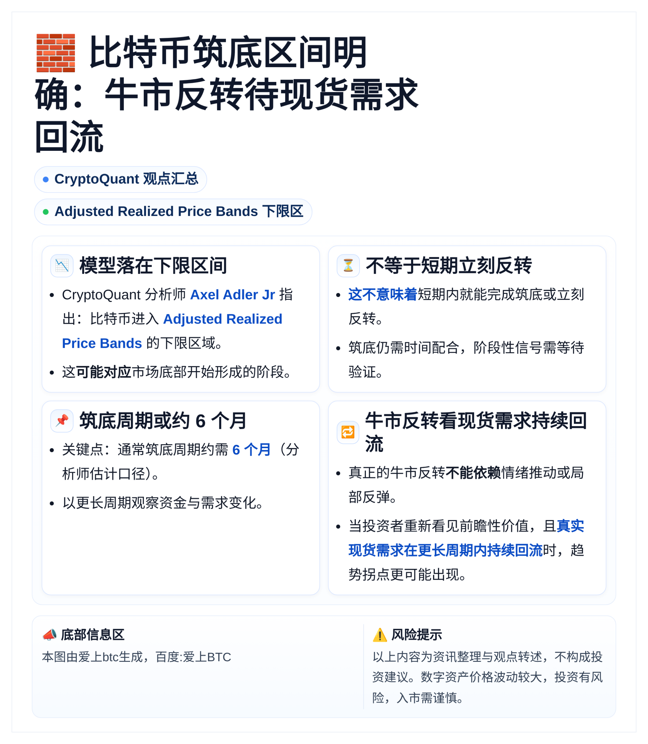 比特币筑底区间明确：牛市反转待现货需求回流