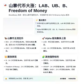 山寨代币大涨：LAB、UB、B、Freedom of Mon
