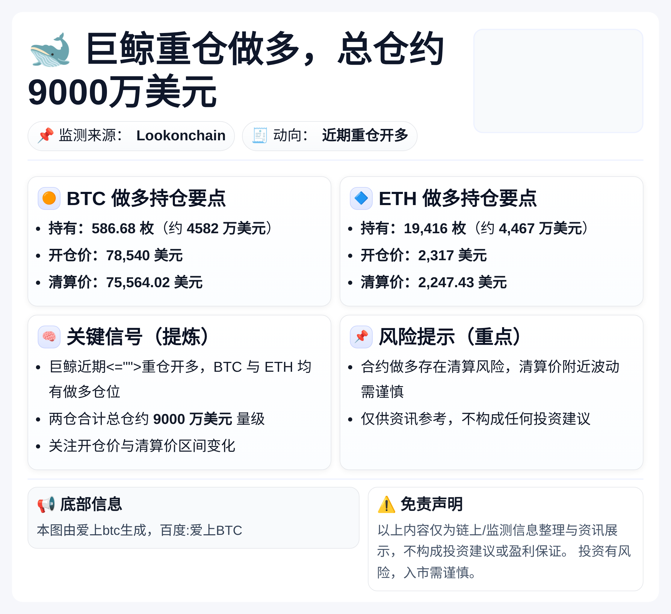 巨鲸重仓做多，总仓约9000万美元