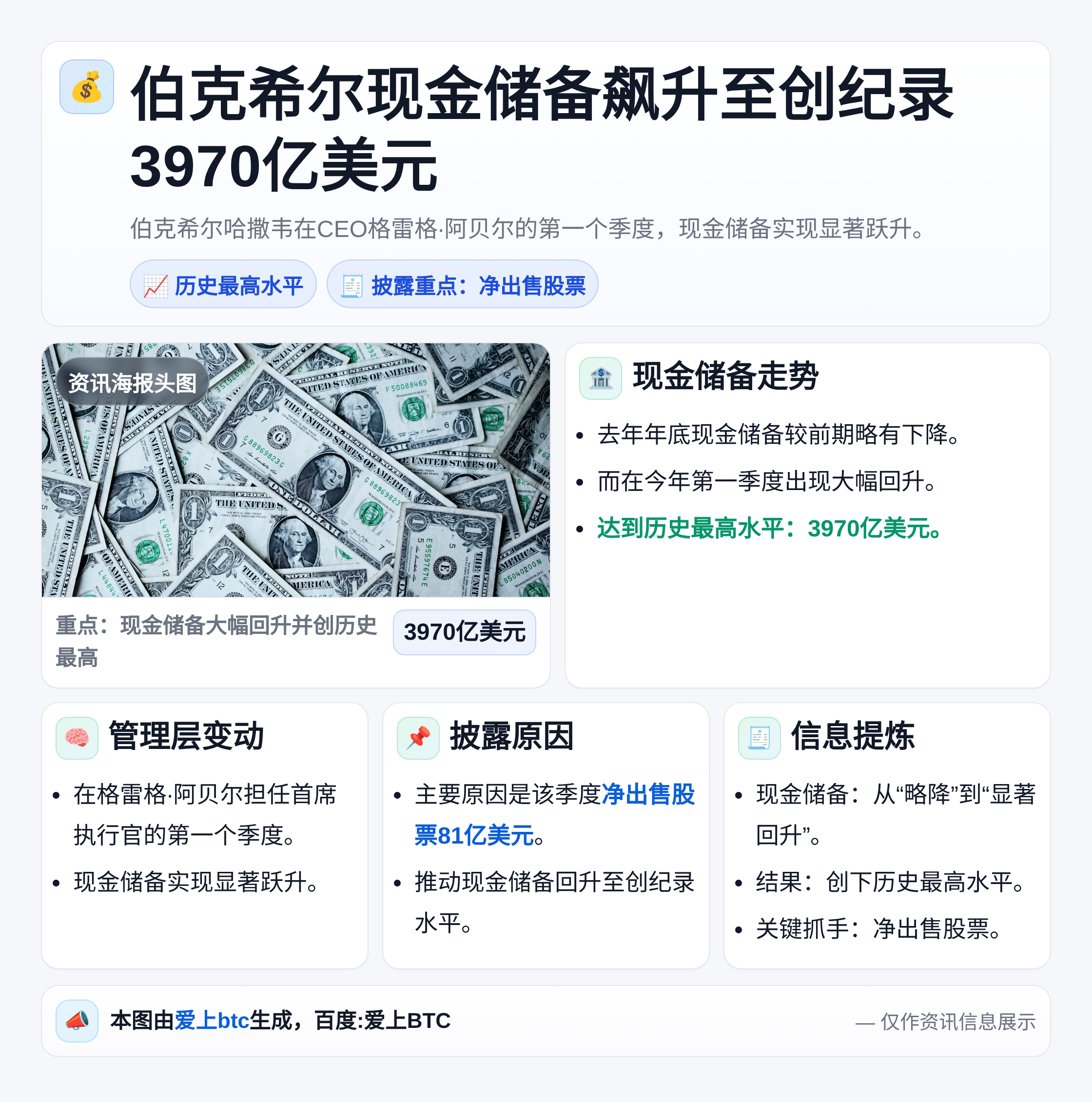 伯克希尔现金储备飙升至创纪录3970亿美元
