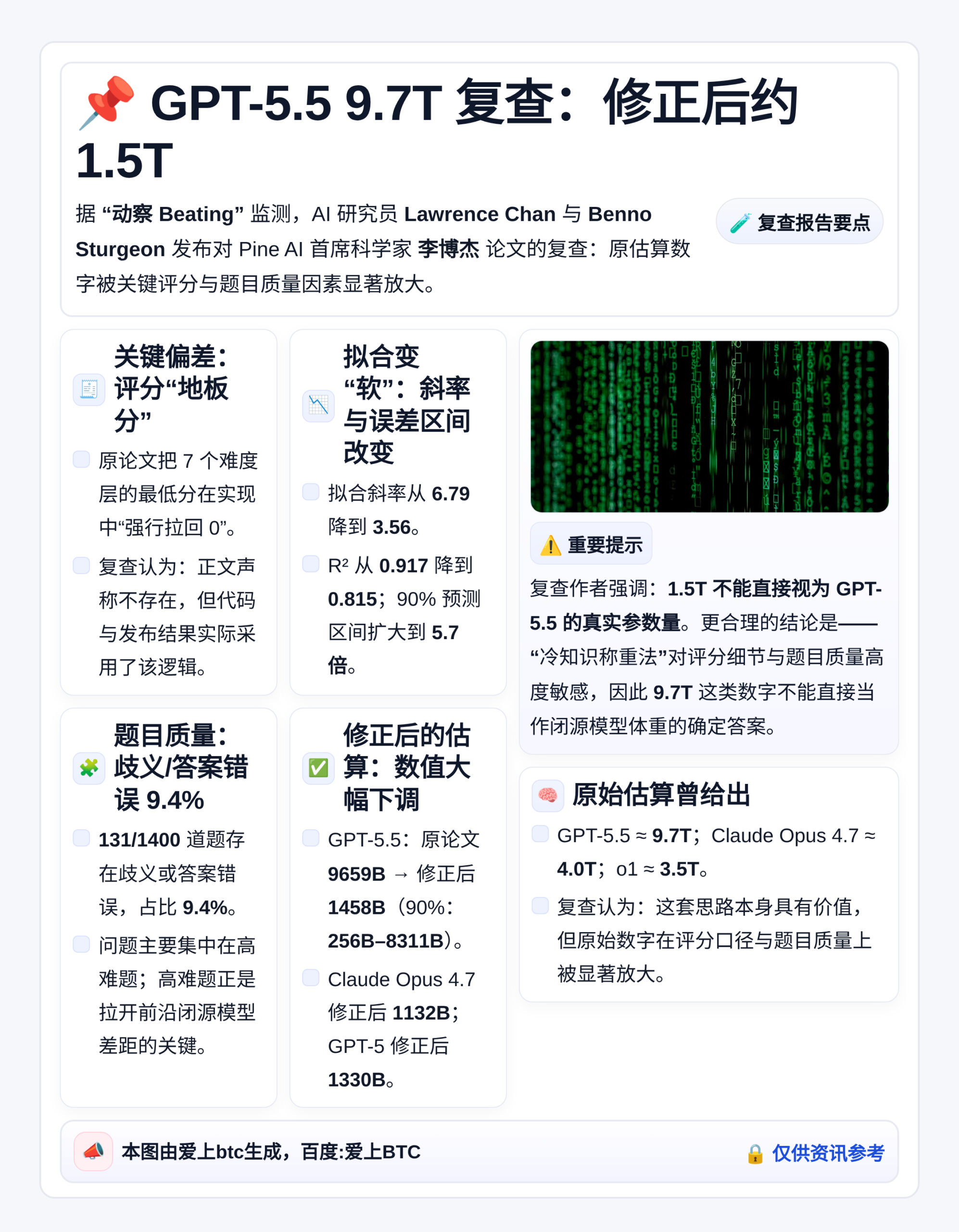 GPT-5.5 9.7T复查：修正后约1.5T