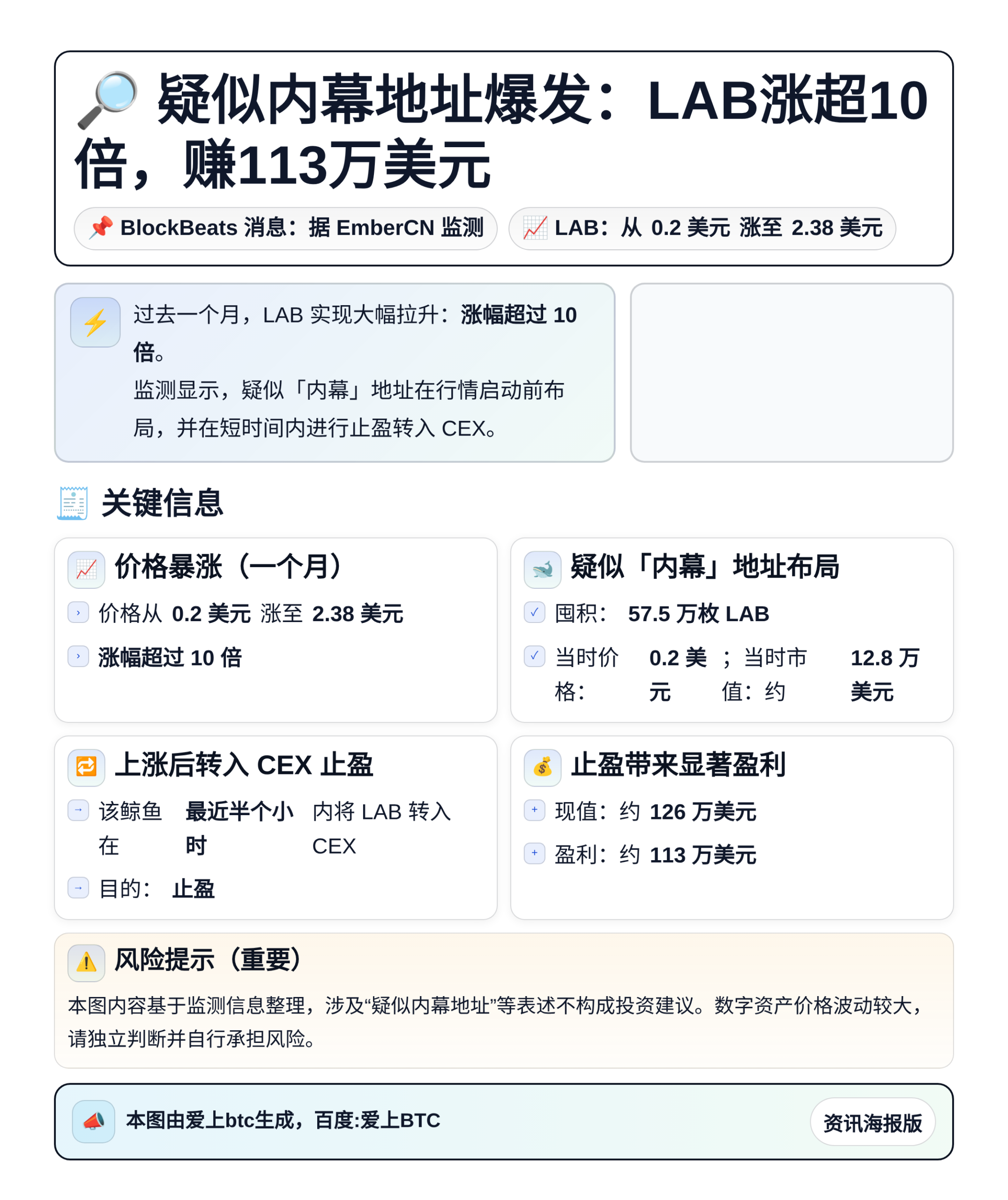 疑似内幕地址爆发：LAB涨超10倍，赚113万美元