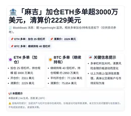 “麻吉”加仓ETH多单超3000万美元，清算价2229美元