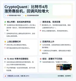 CryptoQuant：比特币4月涨势靠投机，回调风险增大