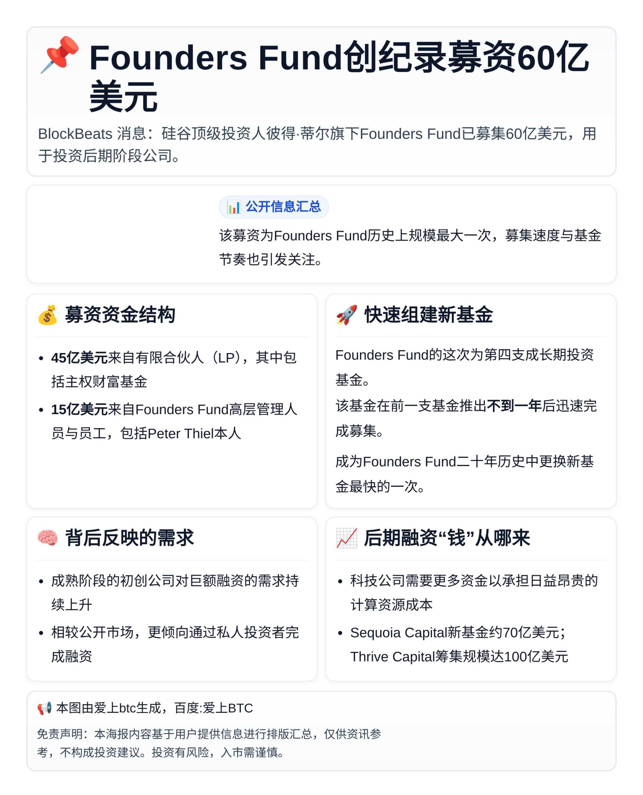 Founders Fund创纪录募资60亿美元