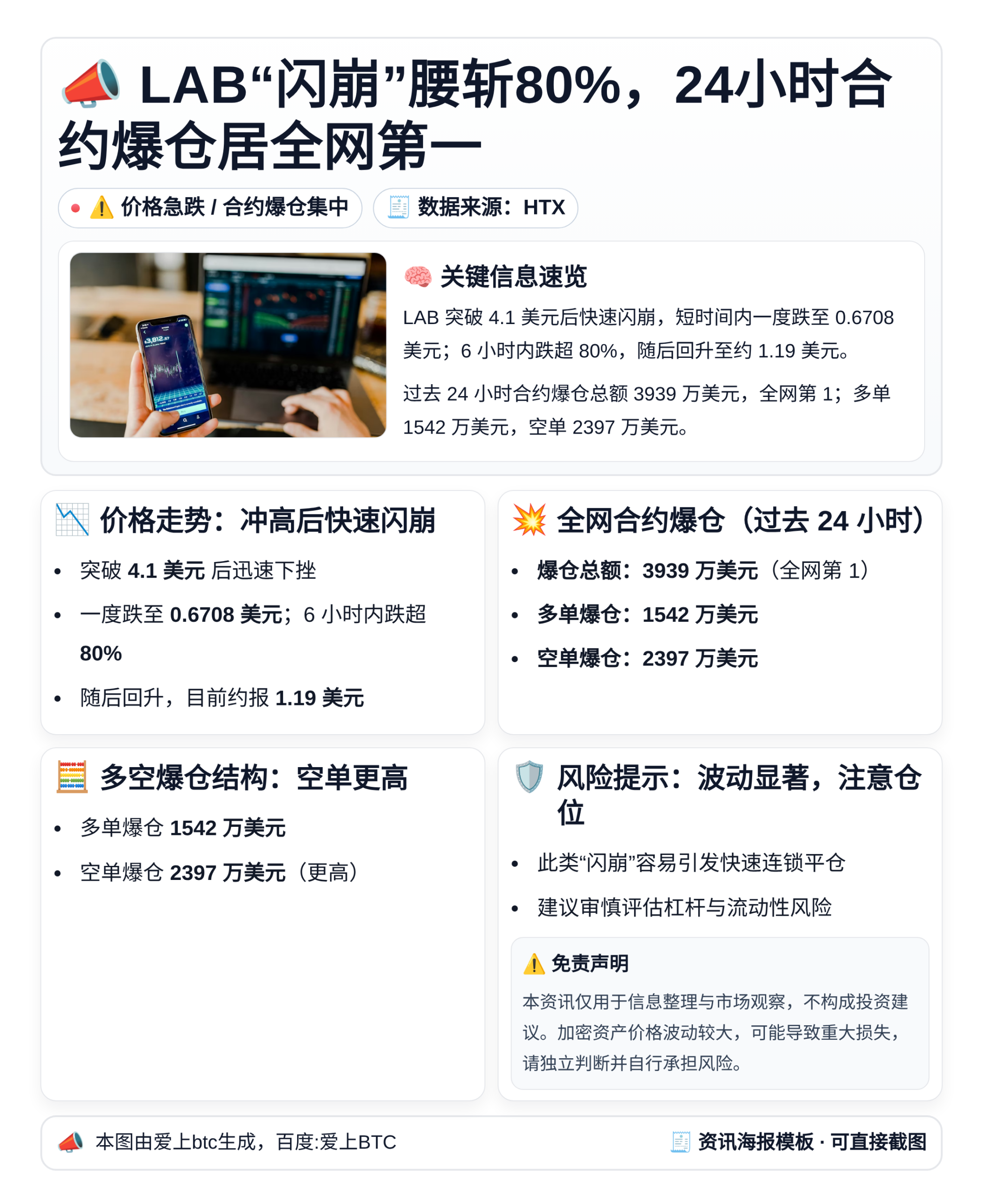 LAB“闪崩”腰斩80%，24小时合约爆仓居全网第一