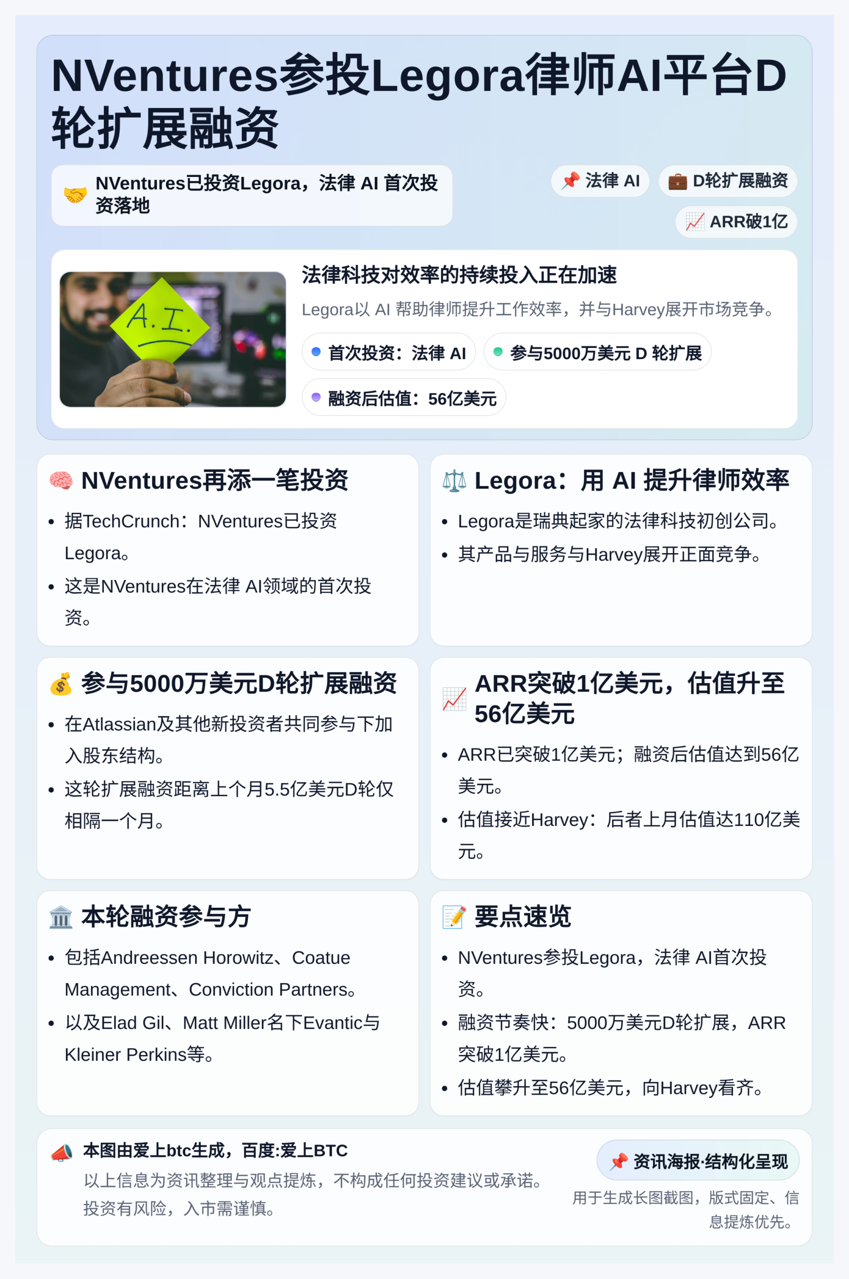 NVentures参投Legora律师AI平台D轮扩展融资