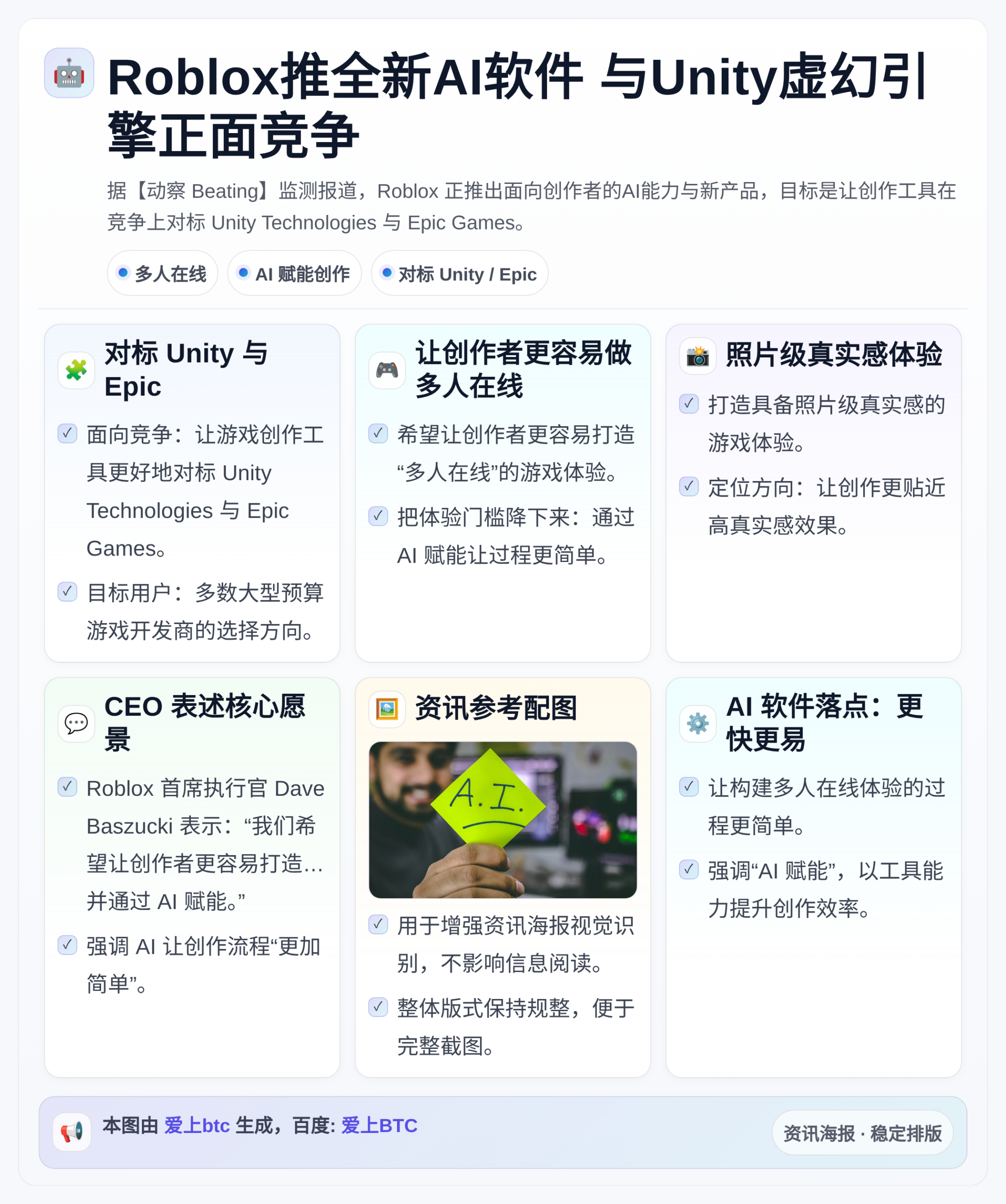 Roblox推全新AI软件 与Unity虚幻引擎正面竞争