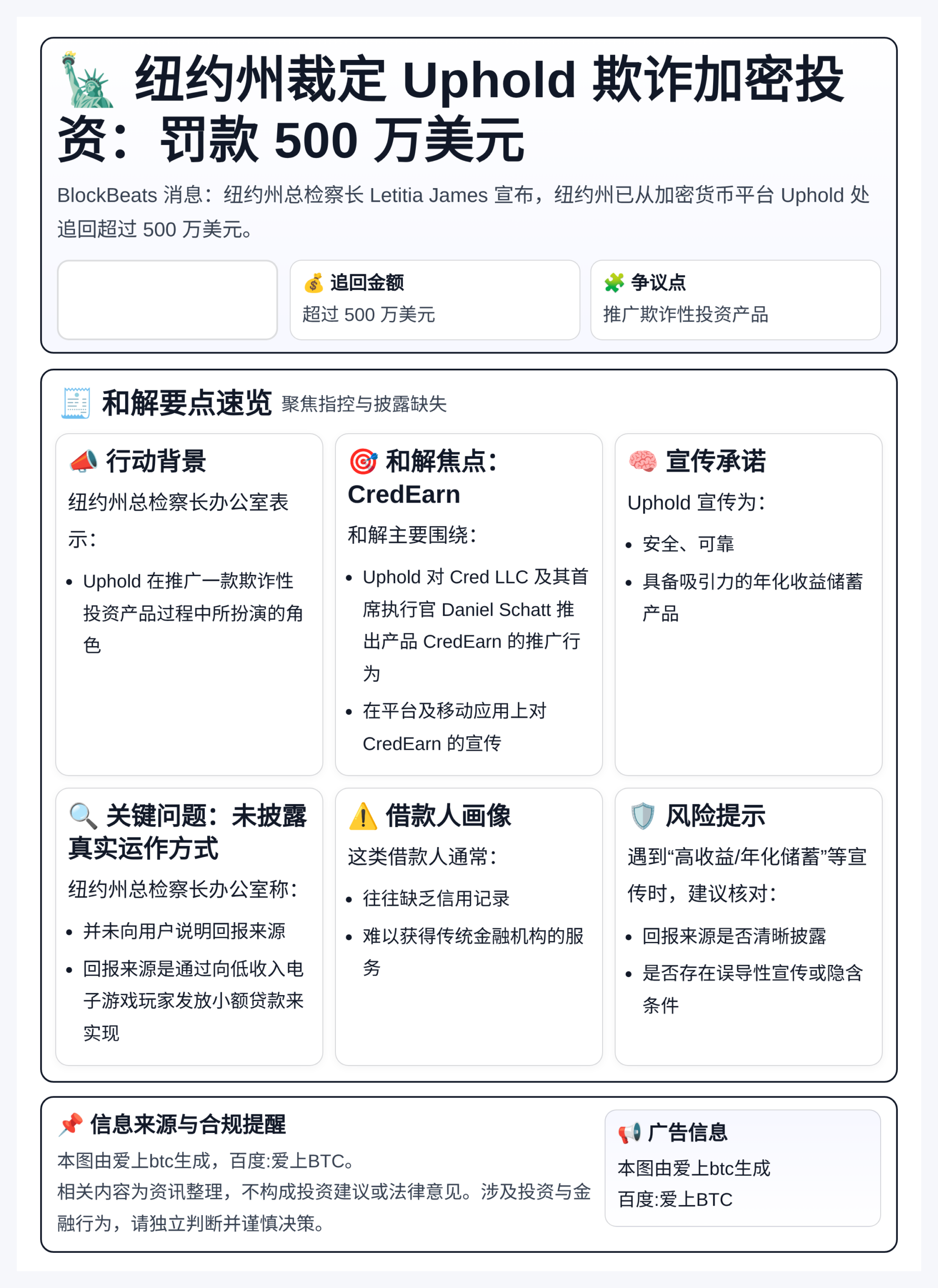 纽约州裁定UpHold欺诈加密投资：罚款500万美元