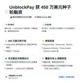 UnblockPay获450万美元种子轮融资，Prelude