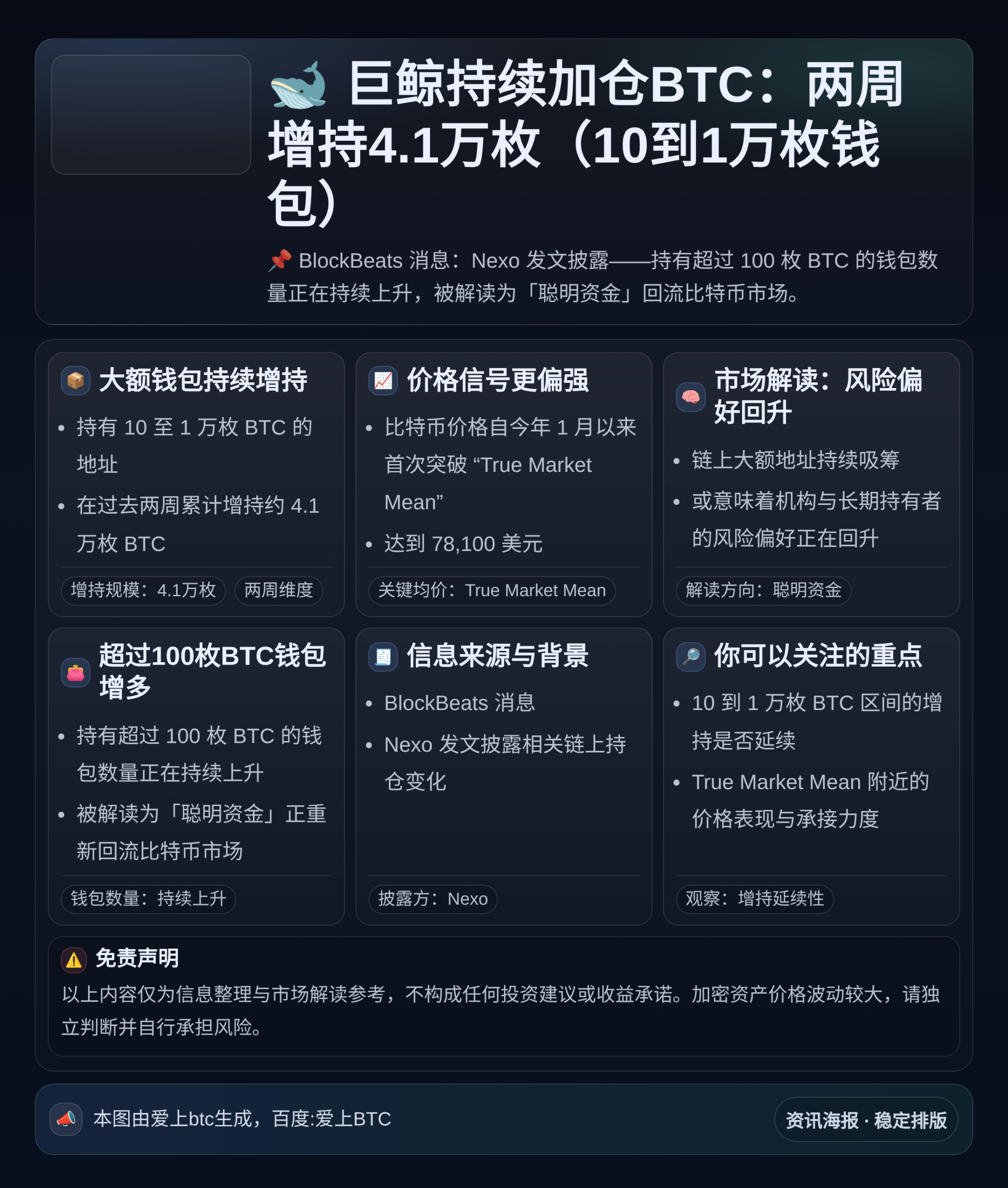 巨鲸持续加仓BTC：两周增持4.1万枚（10到1万枚钱包）