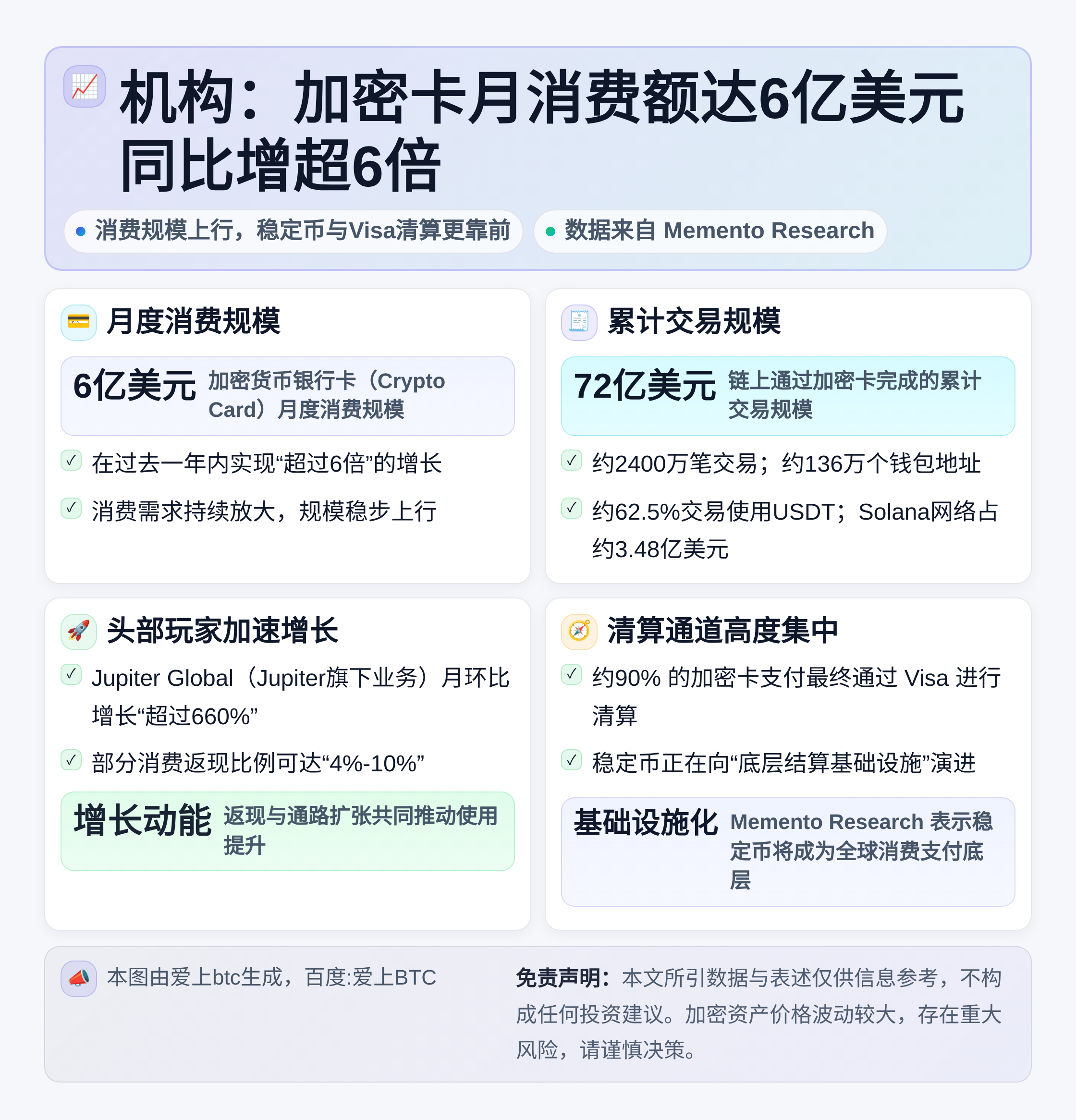 机构：加密卡月消费额达6亿美元 同比增超6倍