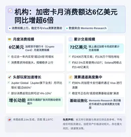 机构：加密卡月消费额达6亿美元 同比增超6倍