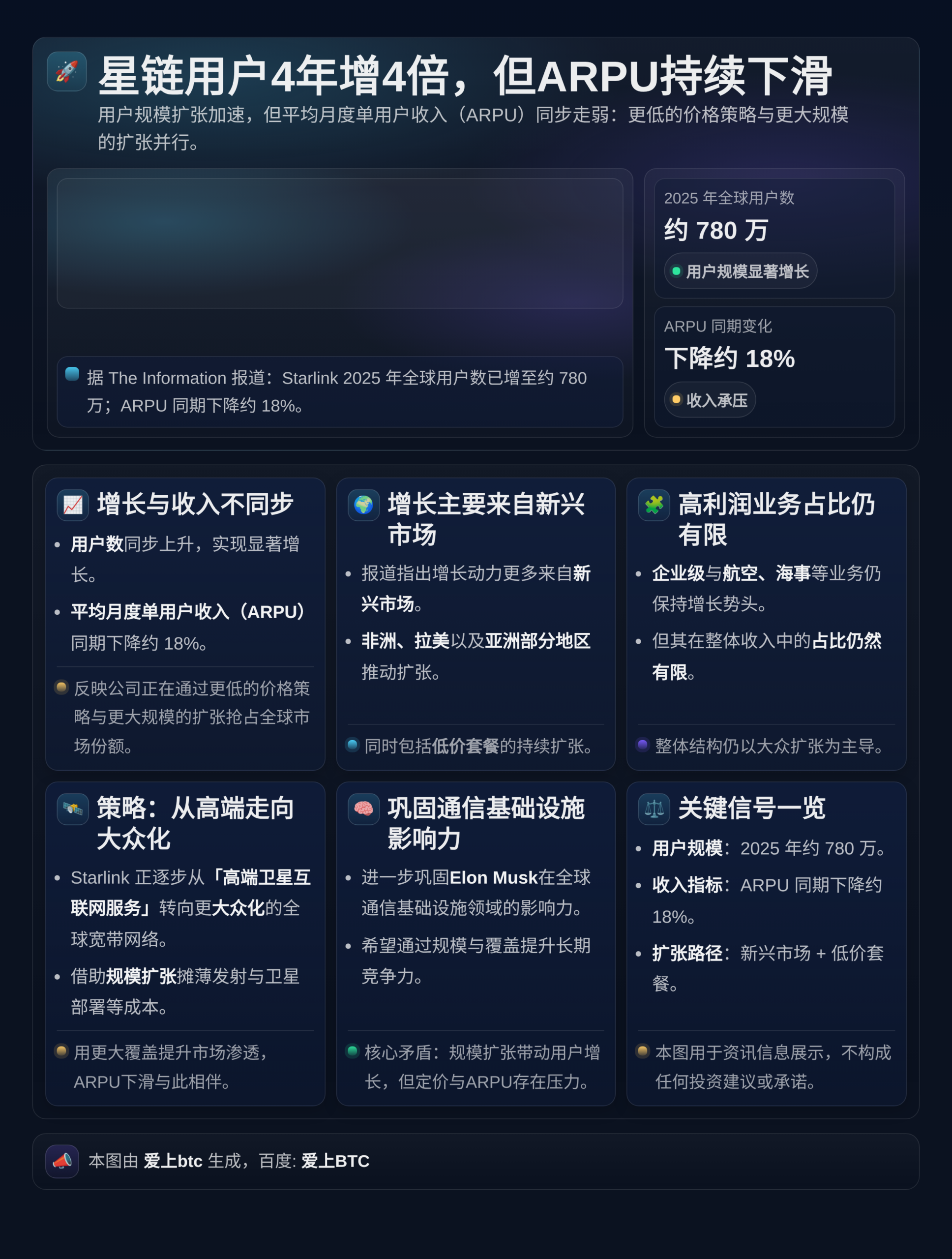 星链用户4年增4倍，但ARPU持续下滑