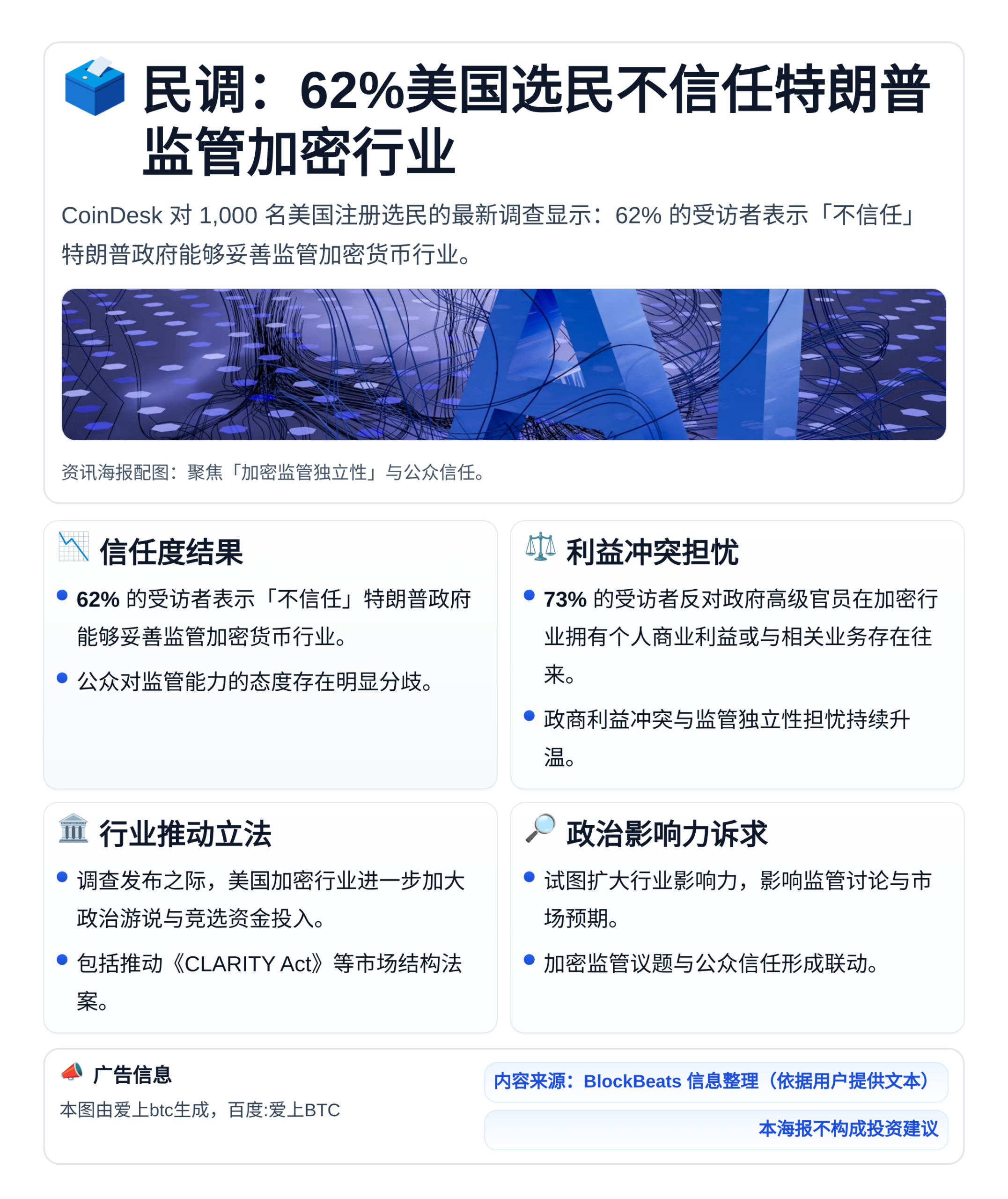 民调：62%美国选民不信任特朗普监管加密行业