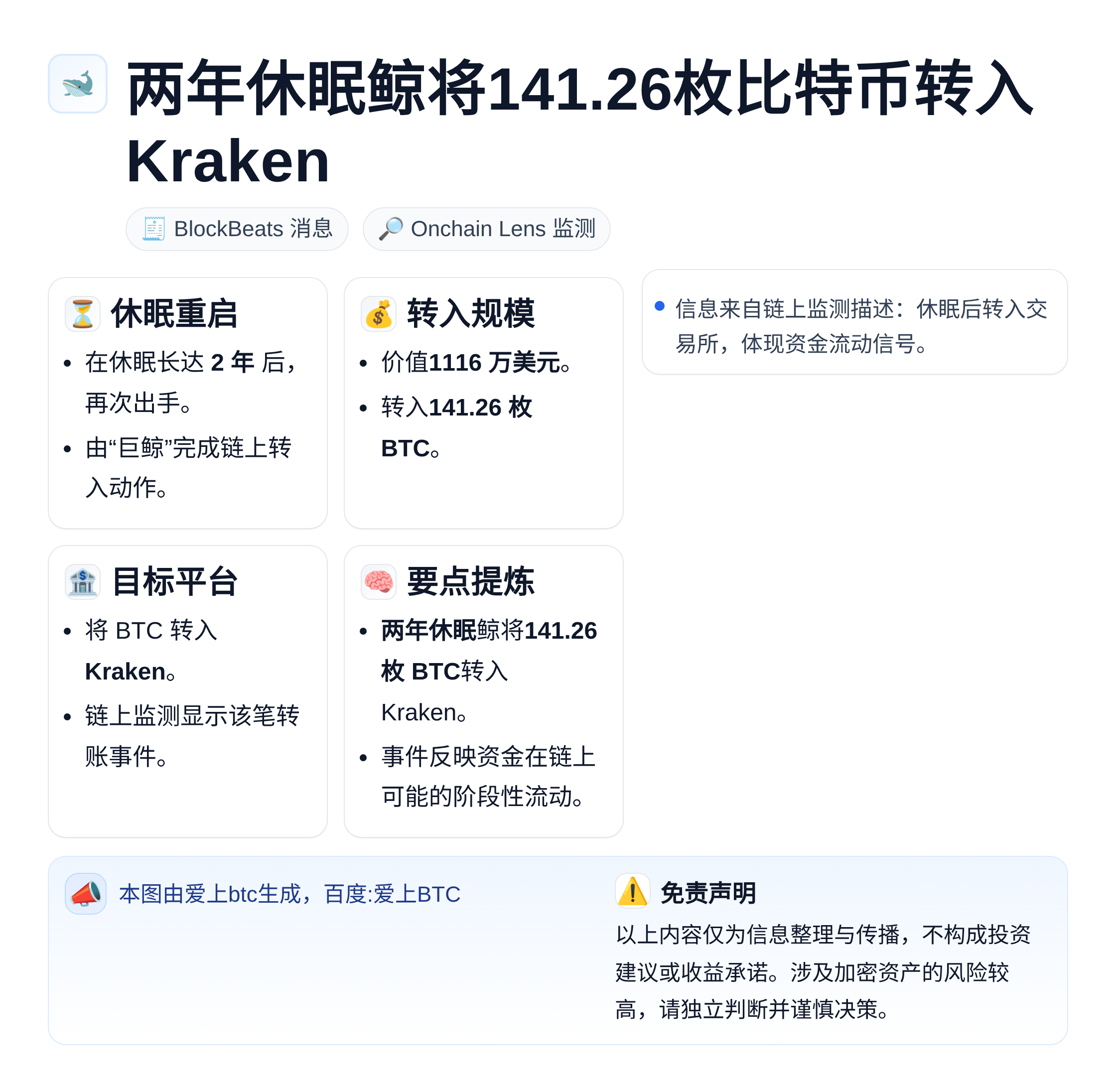 两年休眠鲸将141.26枚比特币转入Kraken