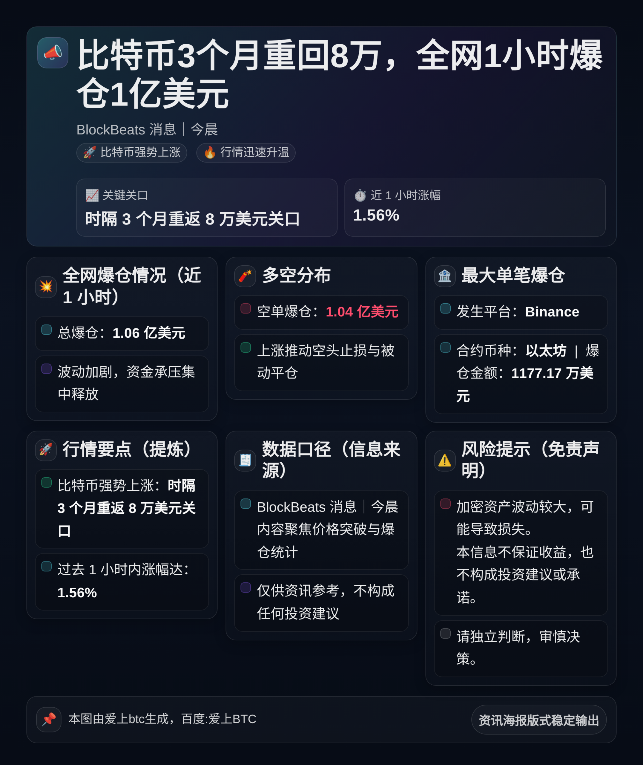 比特币3个月重回8万，全网1小时爆仓1亿美元