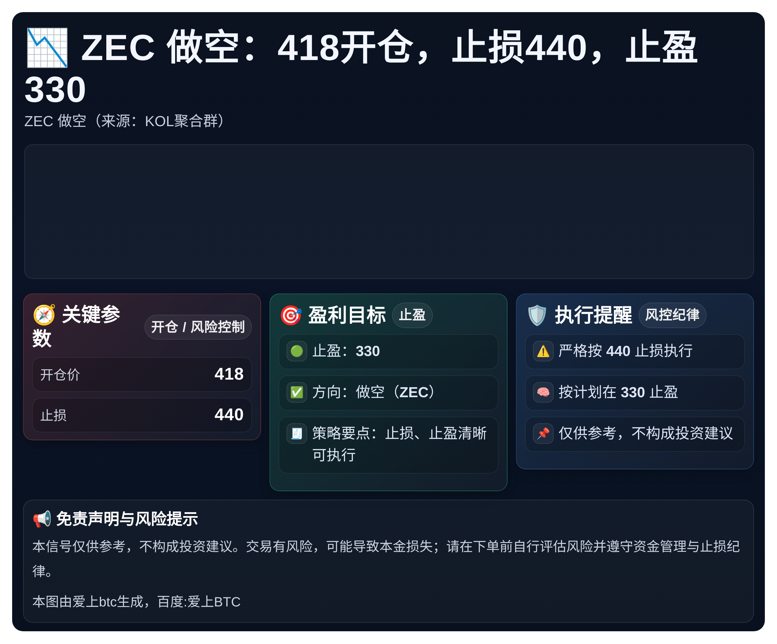 ZEC 做空：418开仓，止损440，止盈330