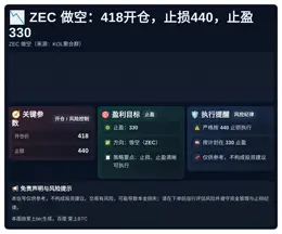 2026-05-04 03:26:17 ZEC 做空：418开仓，止损440，止盈330