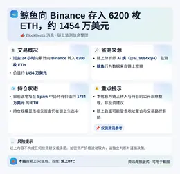 鲸鱼向Binance存入6200枚ETH，约1454万美元