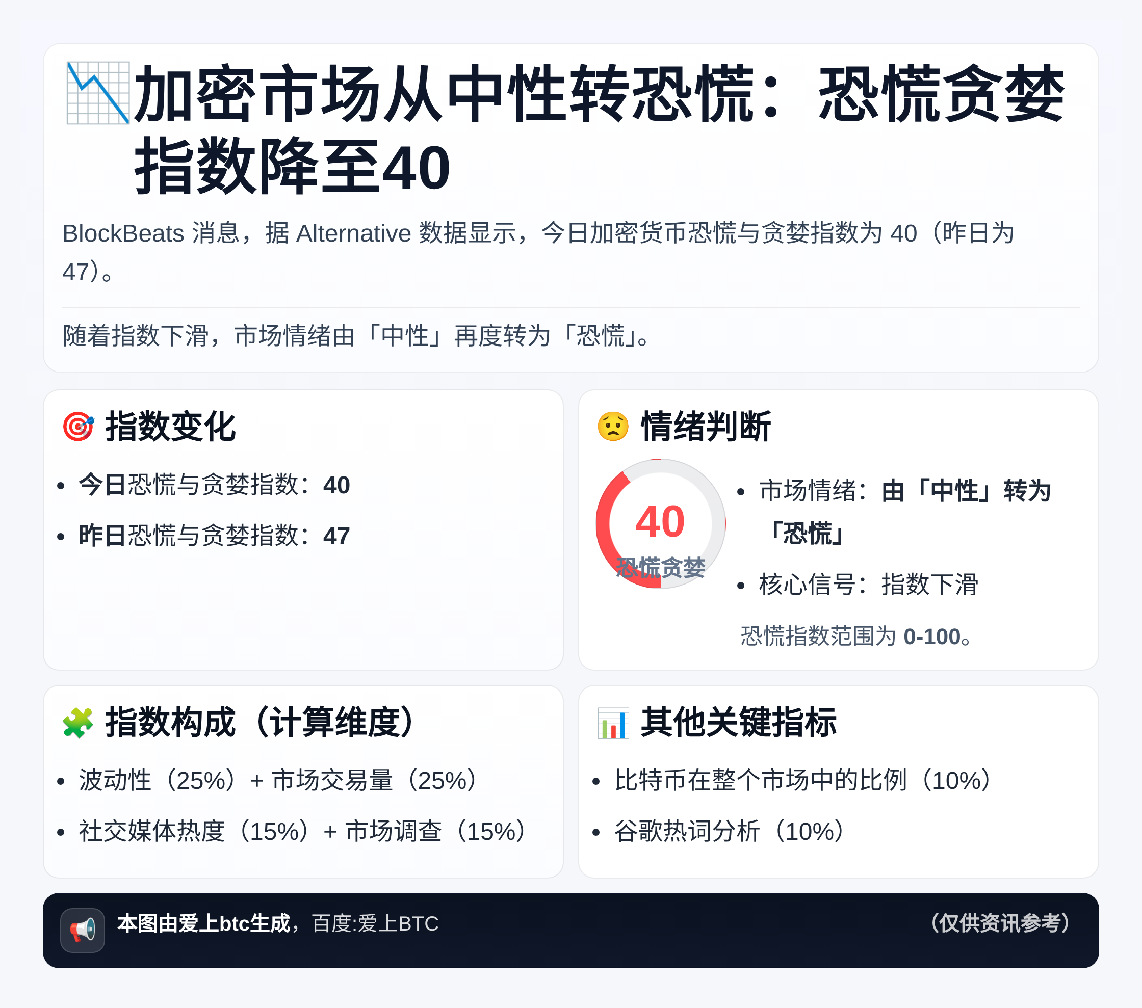 加密市场从中性转恐慌：恐慌贪婪指数降至40