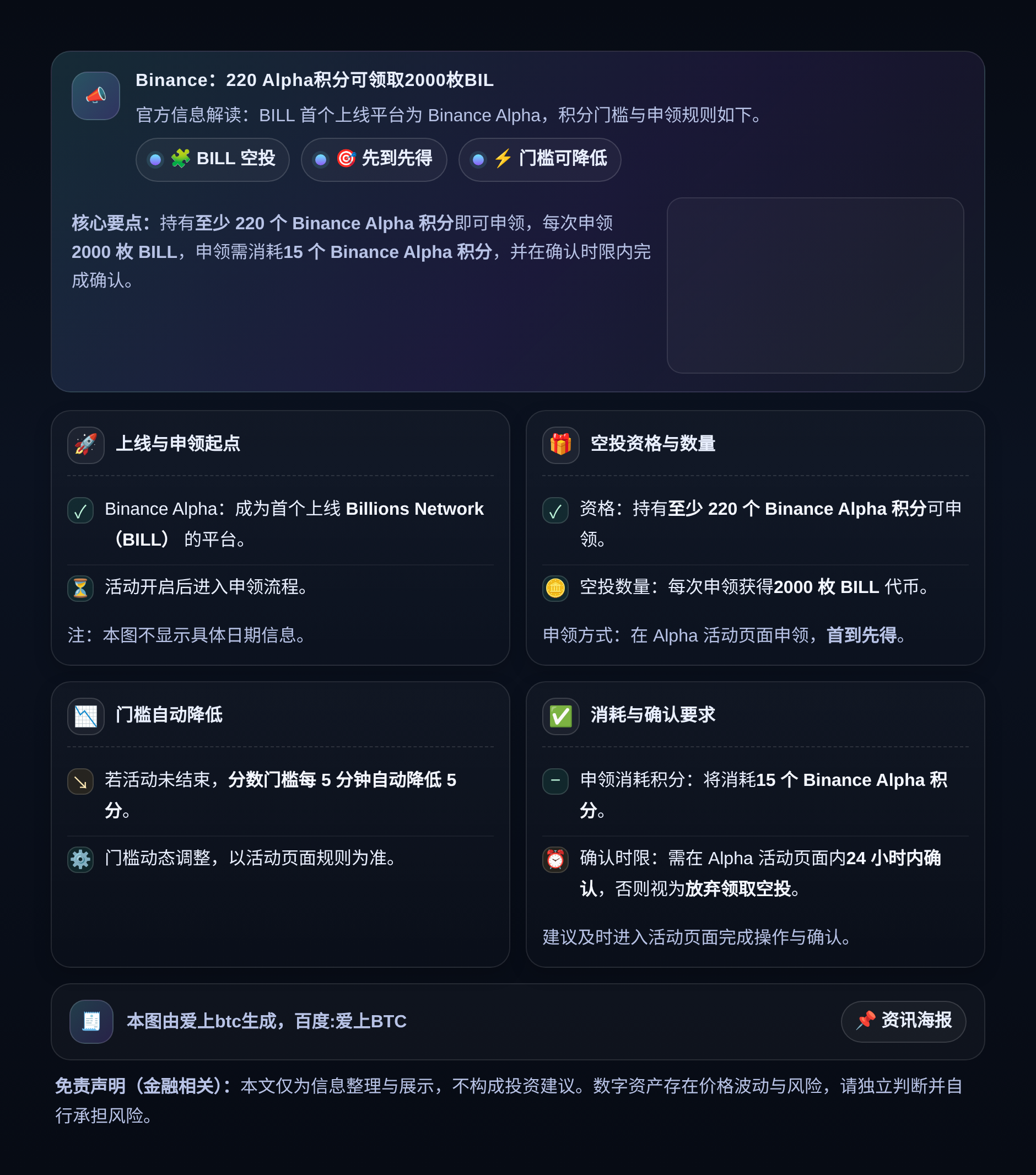 Binance：220 Alpha积分可领取2000枚BIL